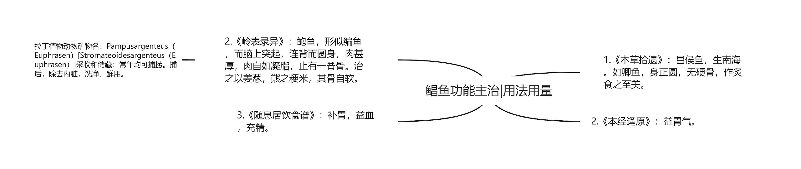 鲳鱼功能主治|用法用量思维导图