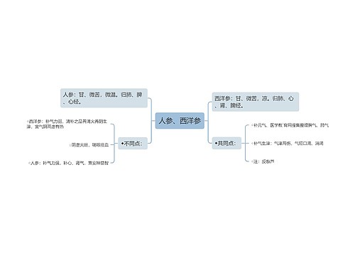 人参、西洋参