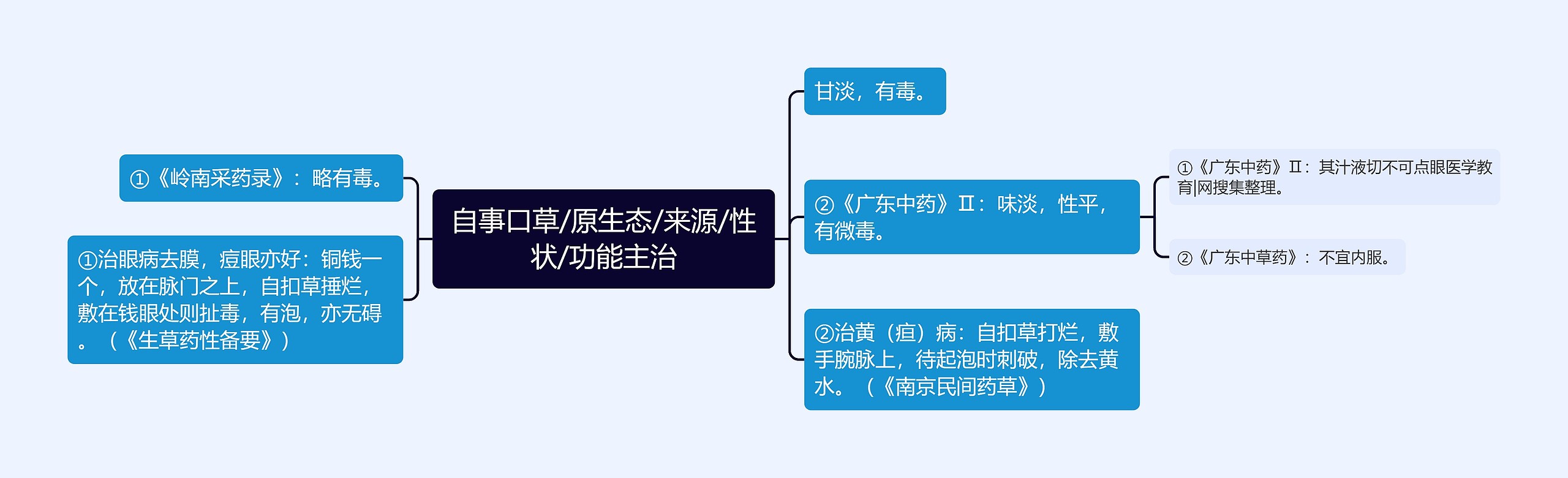 自事口草/原生态/来源/性状/功能主治思维导图