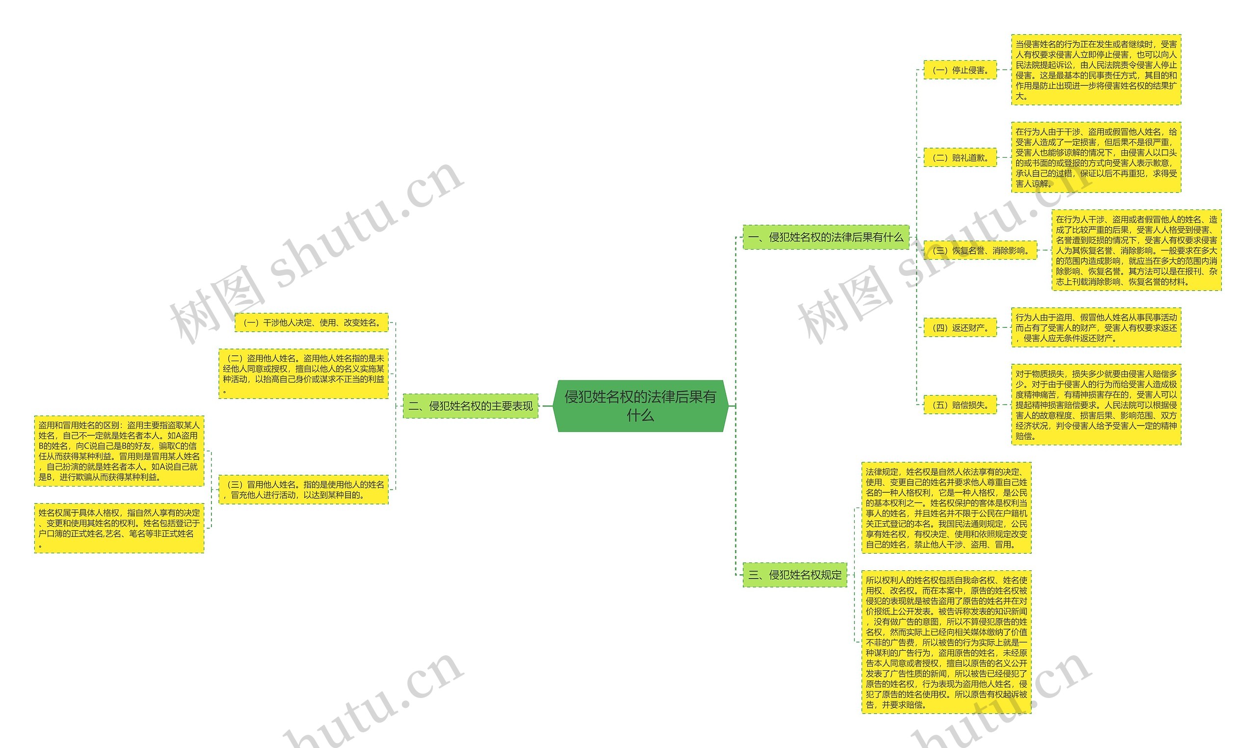 侵犯姓名权的法律后果有什么思维导图