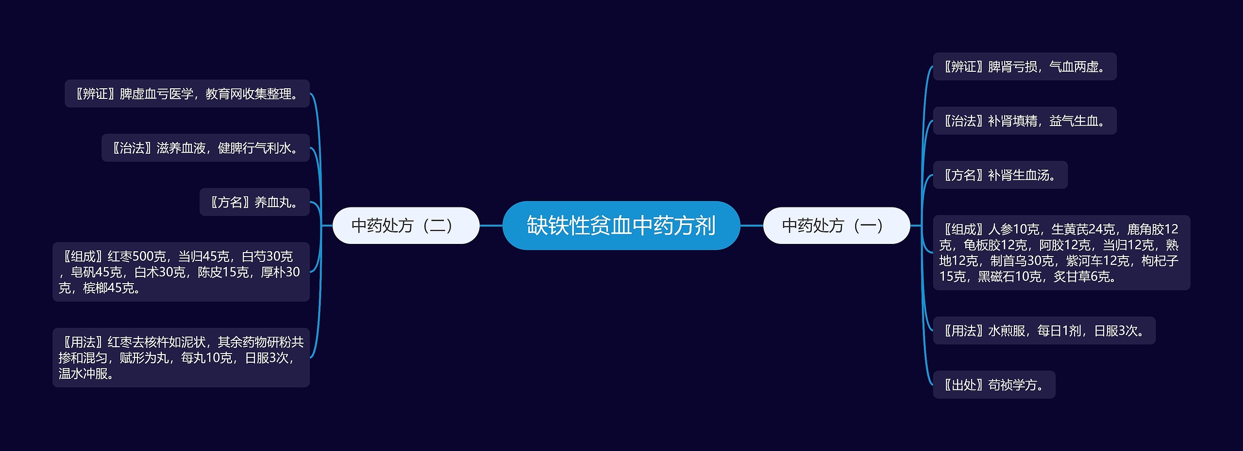 缺铁性贫血中药方剂思维导图