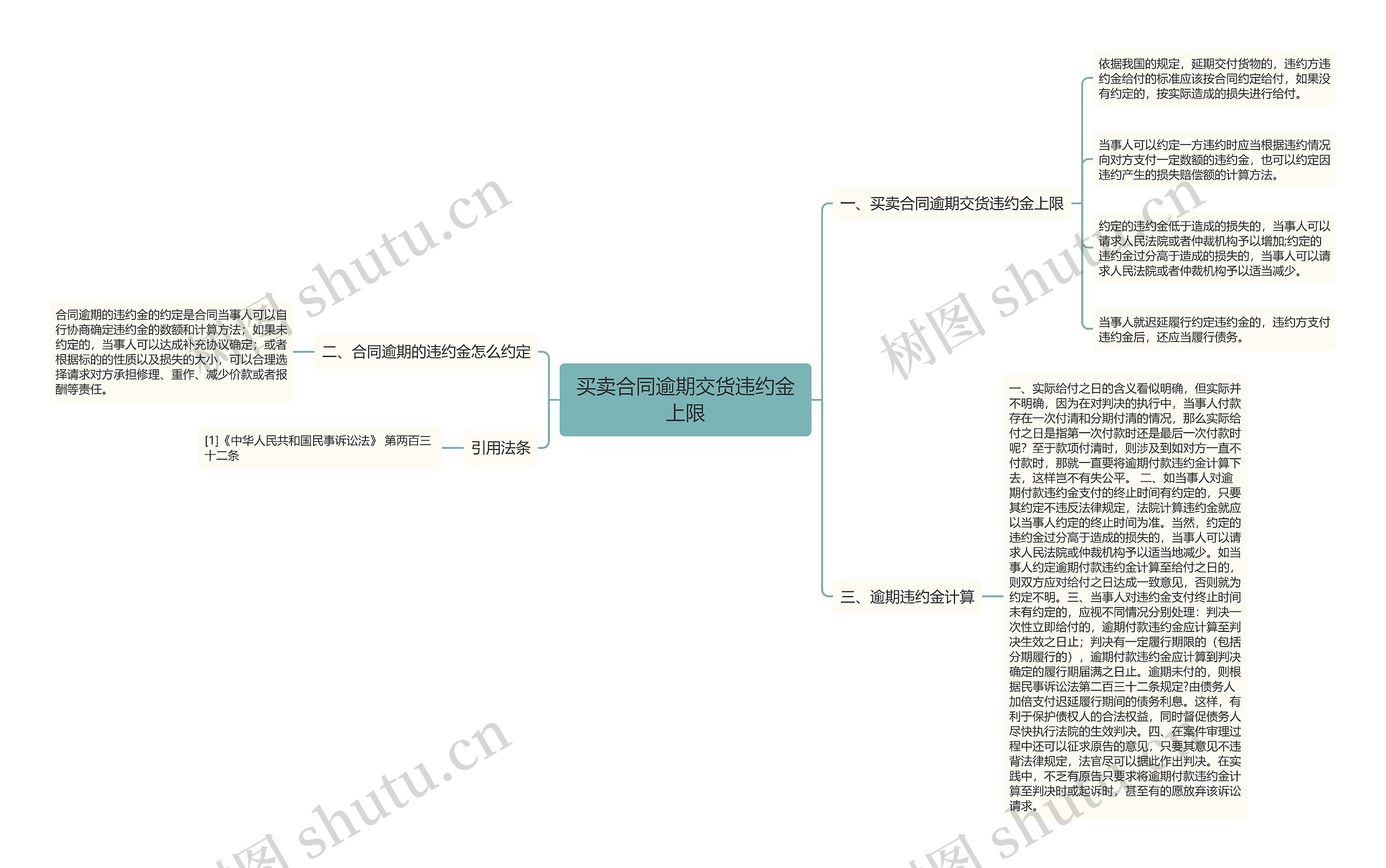 买卖合同逾期交货违约金上限思维导图