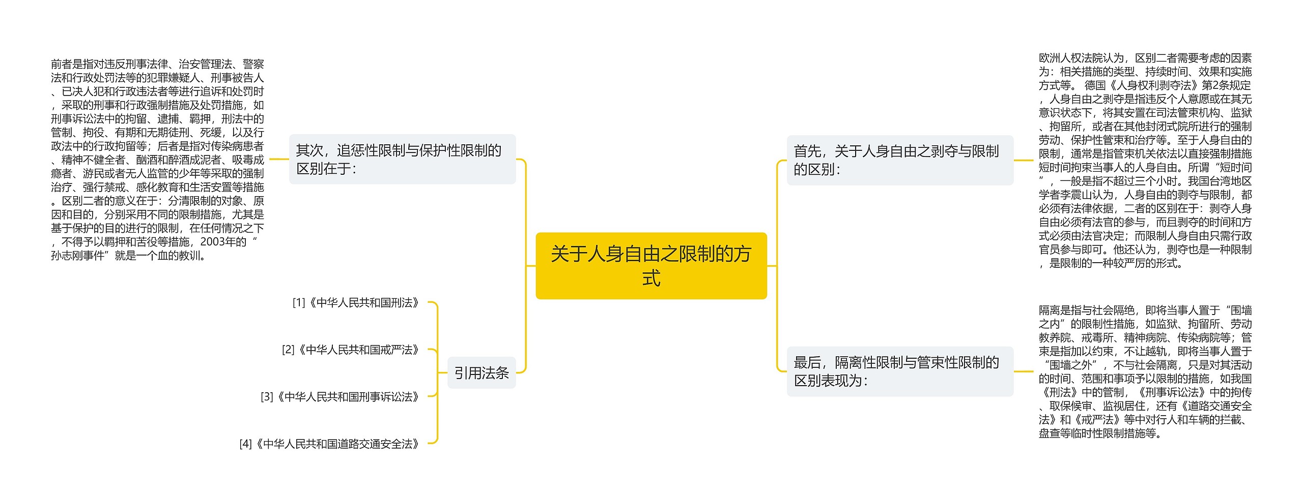 关于人身自由之限制的方式