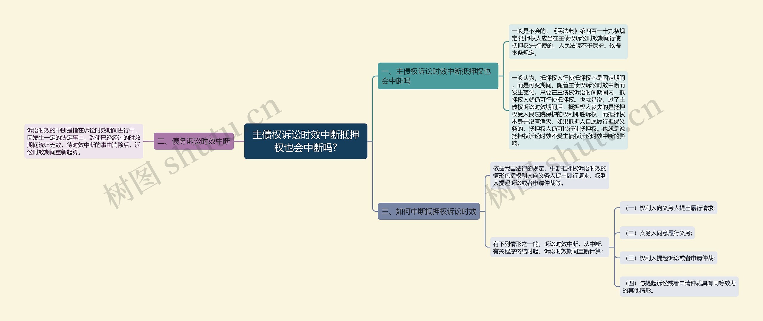 主债权诉讼时效中断抵押权也会中断吗?思维导图