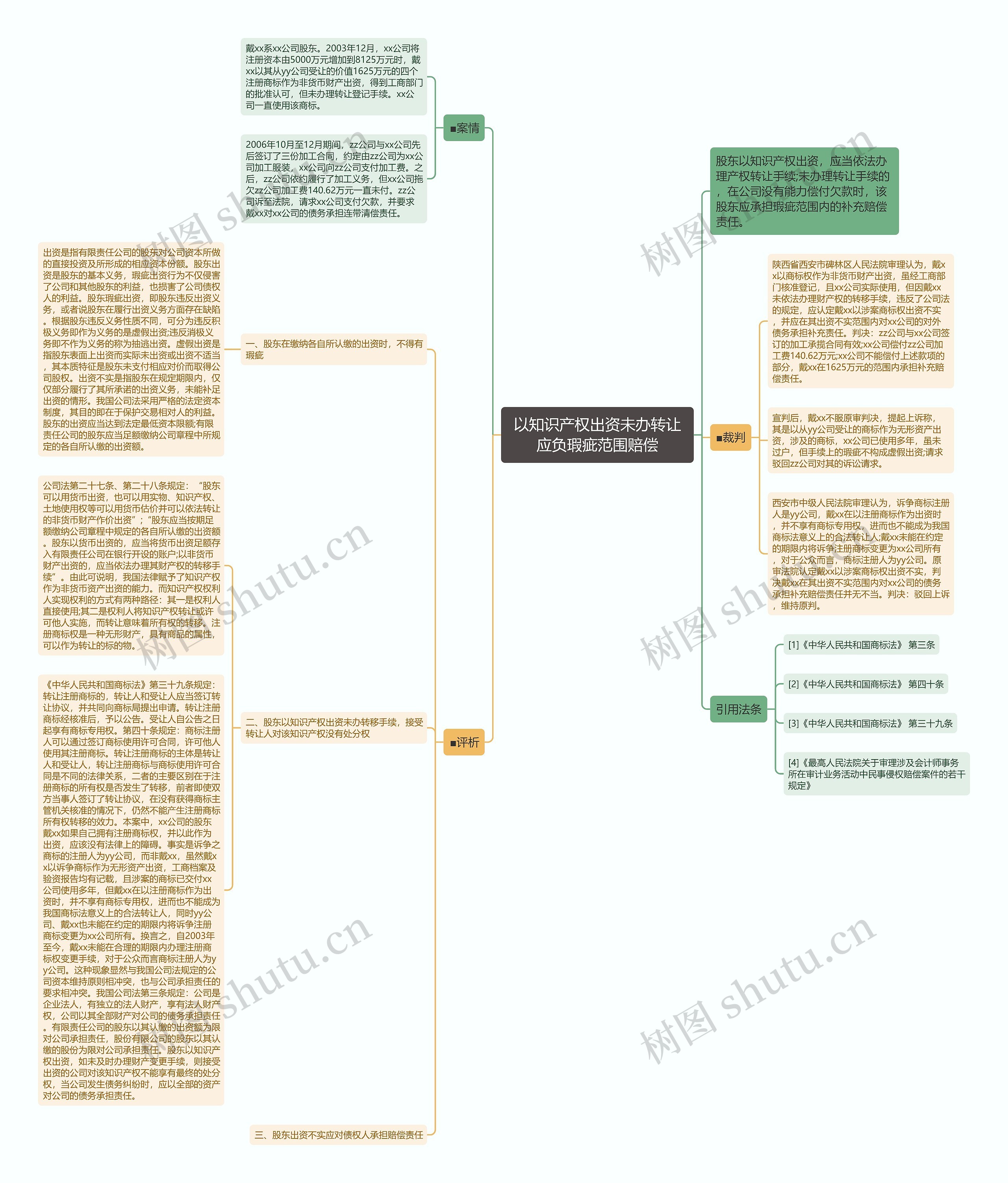 以知识产权出资未办转让应负瑕疵范围赔偿思维导图