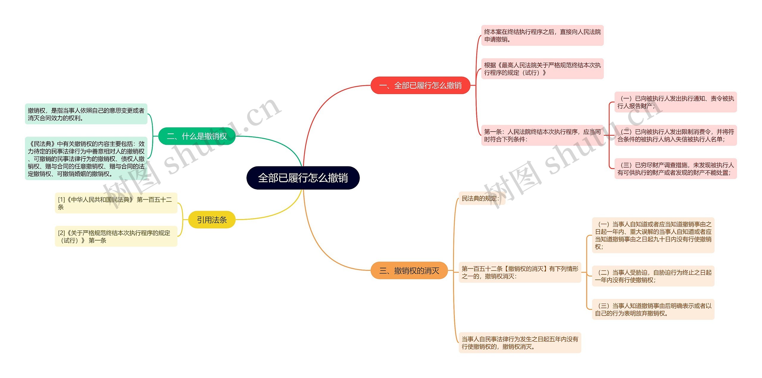 全部已履行怎么撤销思维导图