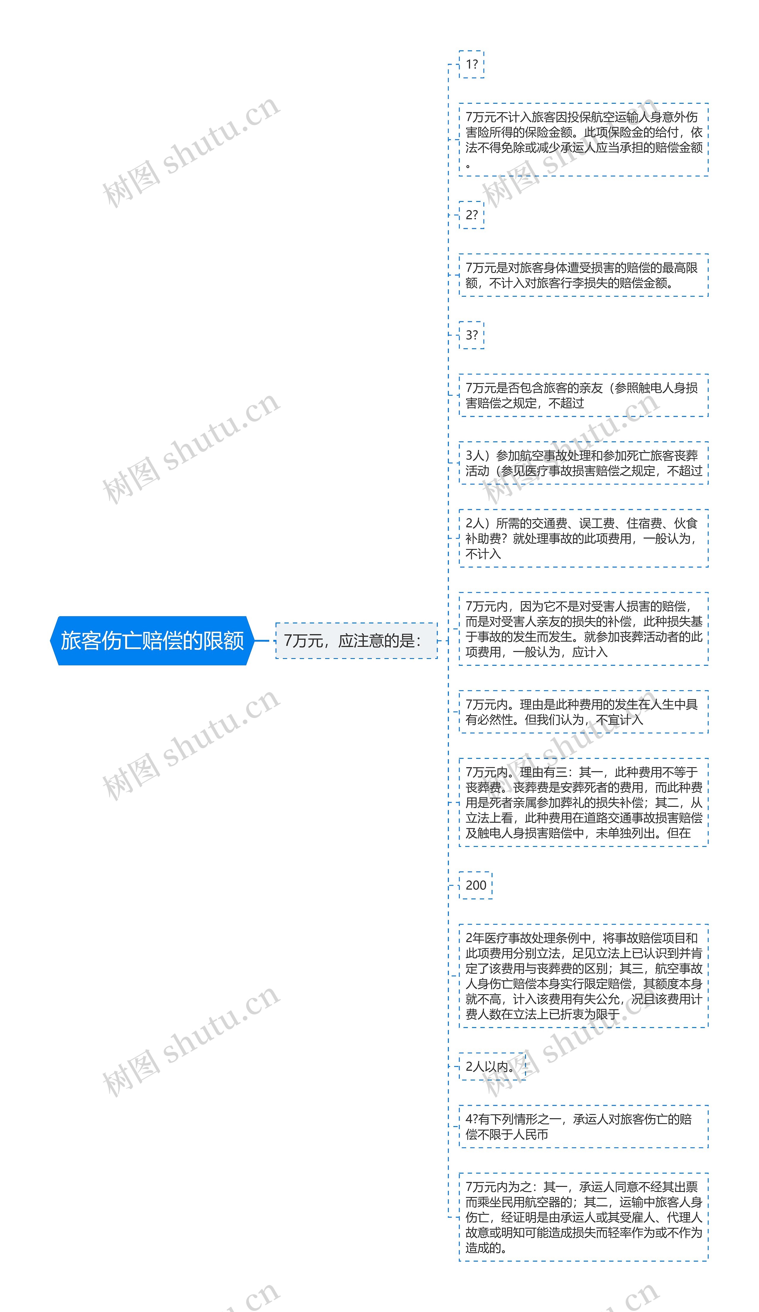 旅客伤亡赔偿的限额思维导图