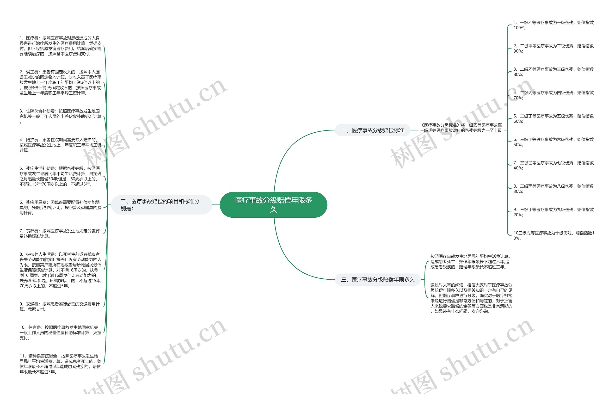 医疗事故分级赔偿年限多久思维导图