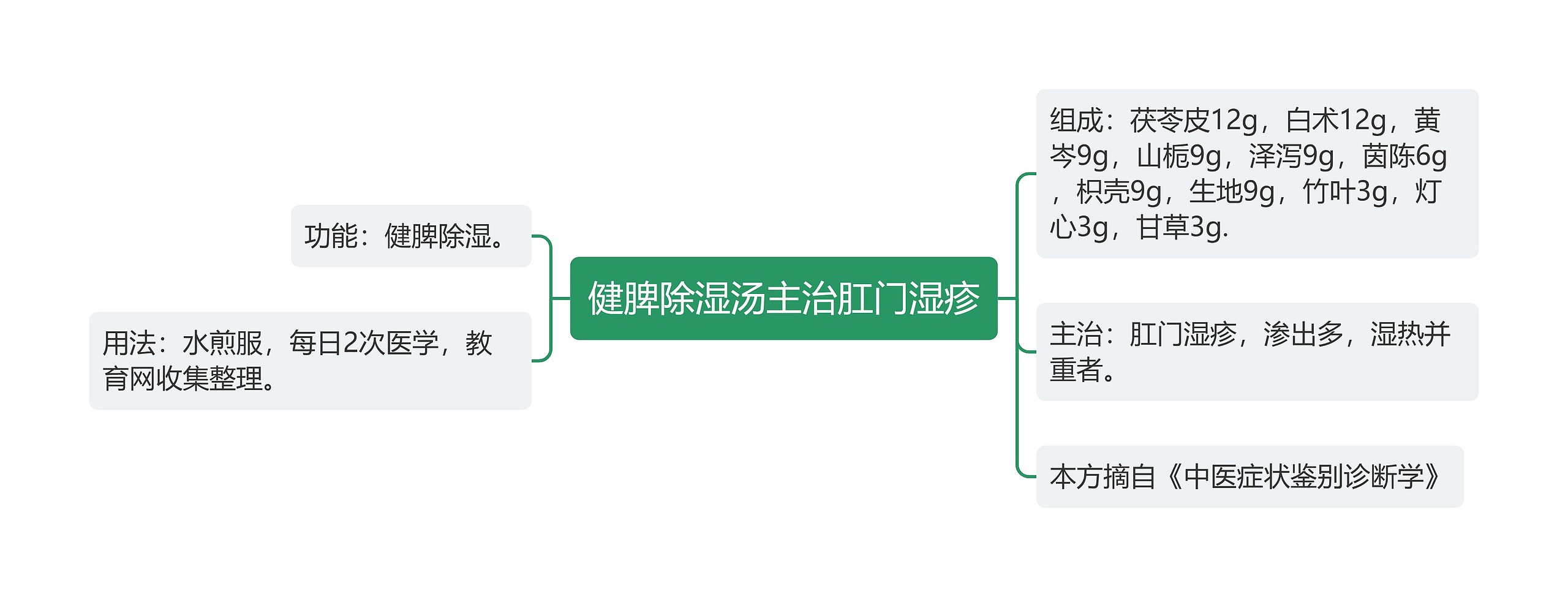 健脾除湿汤主治肛门湿疹思维导图