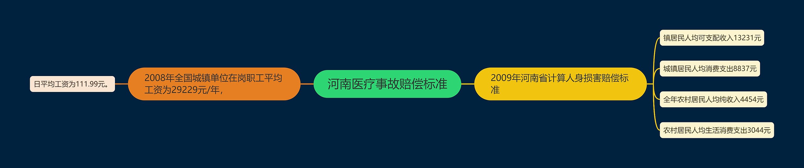 河南医疗事故赔偿标准思维导图