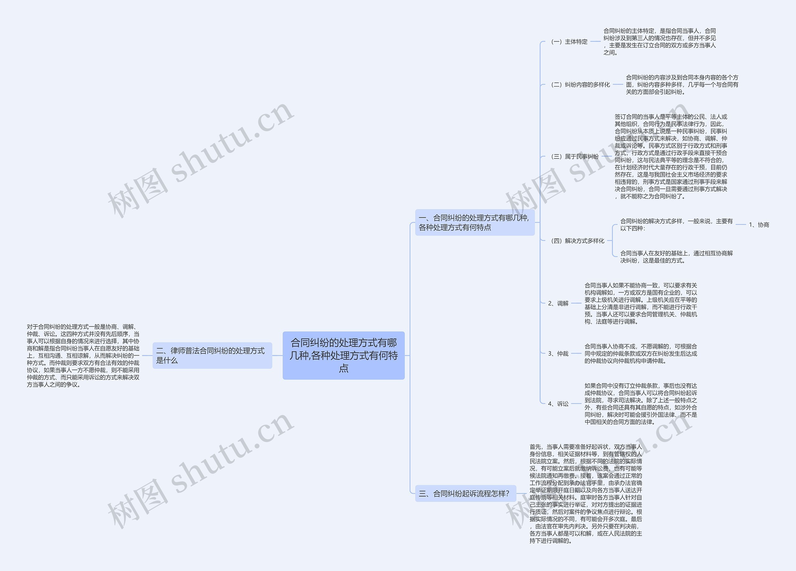 合同纠纷的处理方式有哪几种,各种处理方式有何特点 合同纠纷的处理方式有哪几种,各种处理方式有何特点
