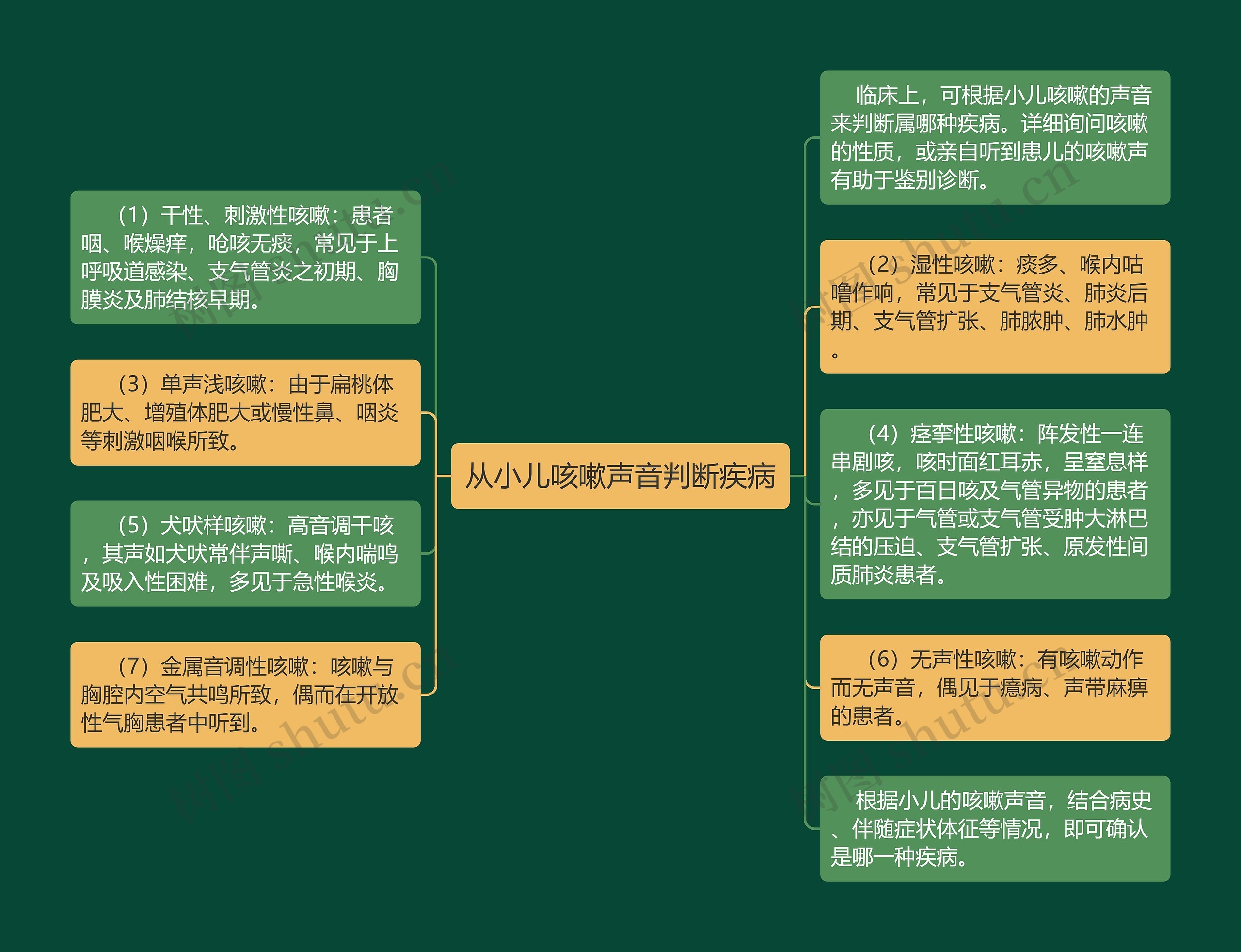 从小儿咳嗽声音判断疾病