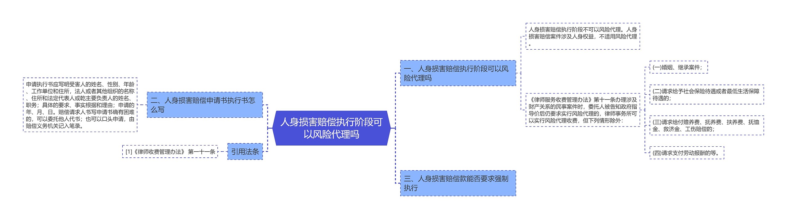 人身损害赔偿执行阶段可以风险代理吗