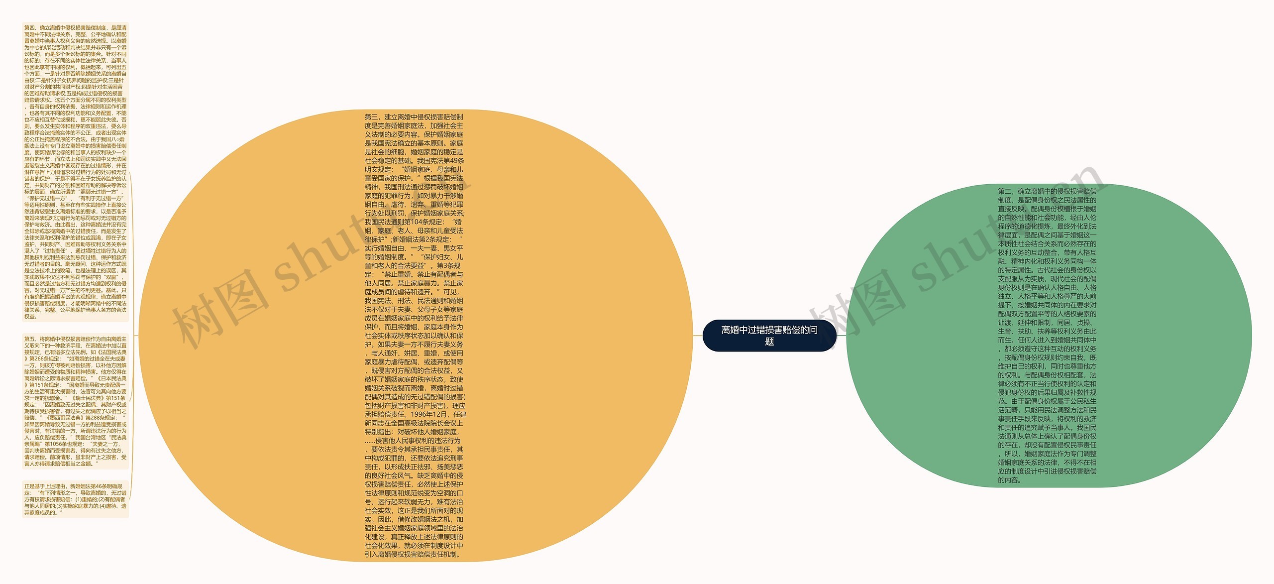 离婚中过错损害赔偿的问题思维导图