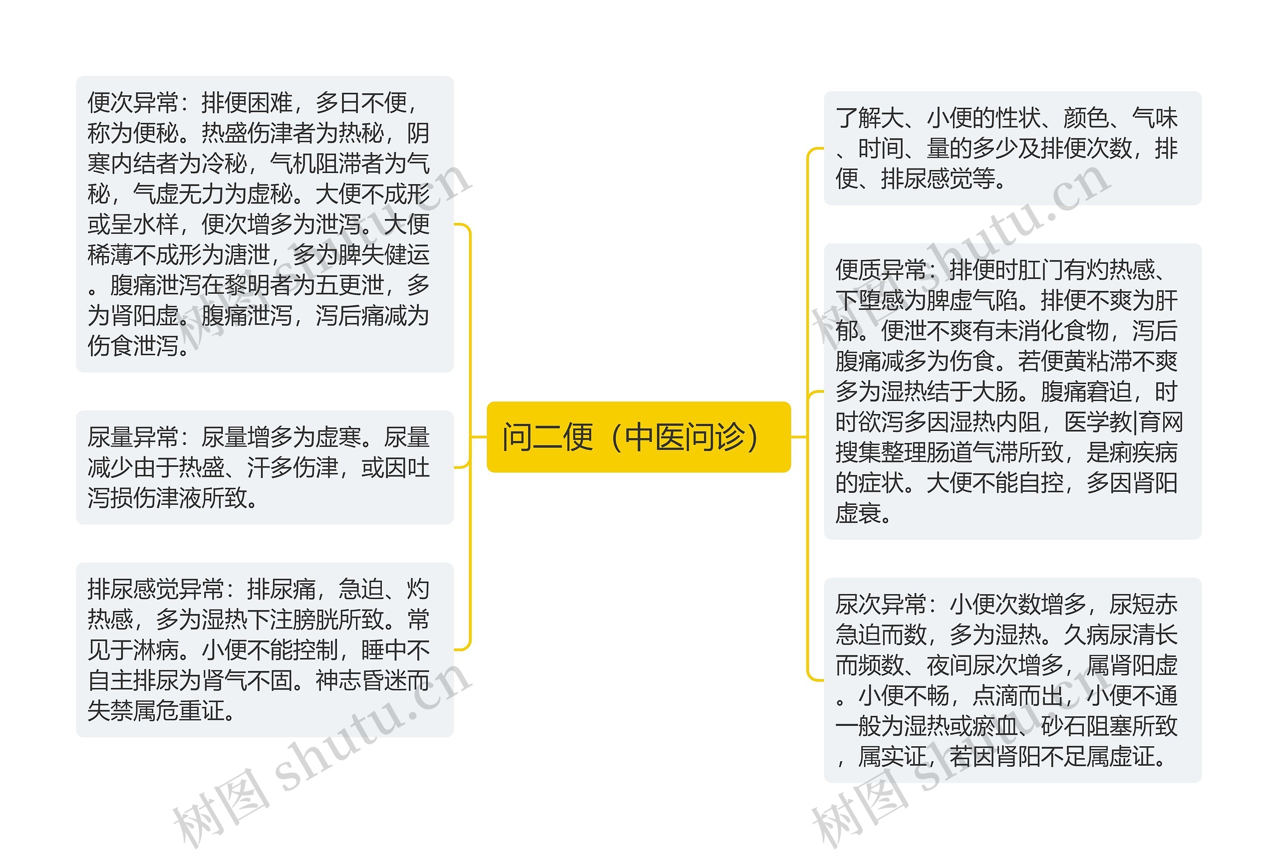 问二便（中医问诊）思维导图