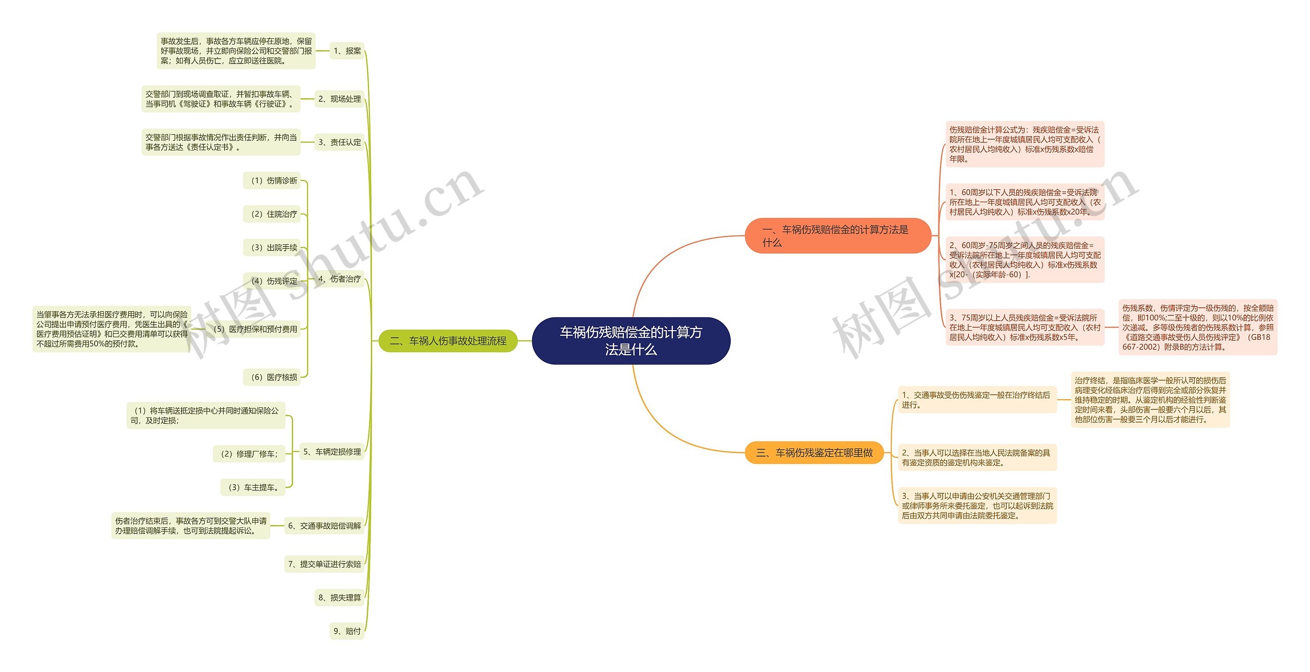 车祸伤残赔偿金的计算方法是什么思维导图