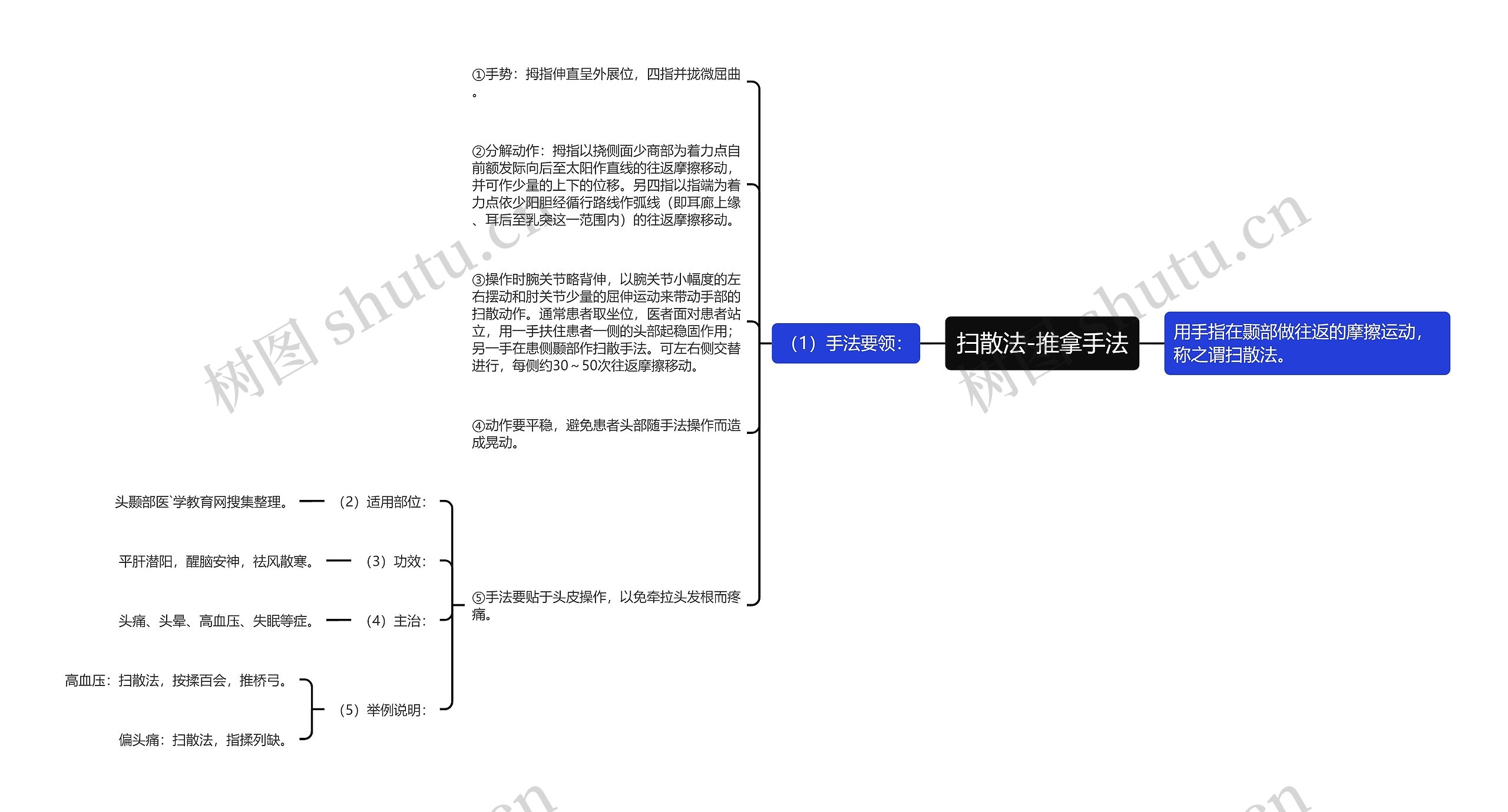 扫散法-推拿手法思维导图