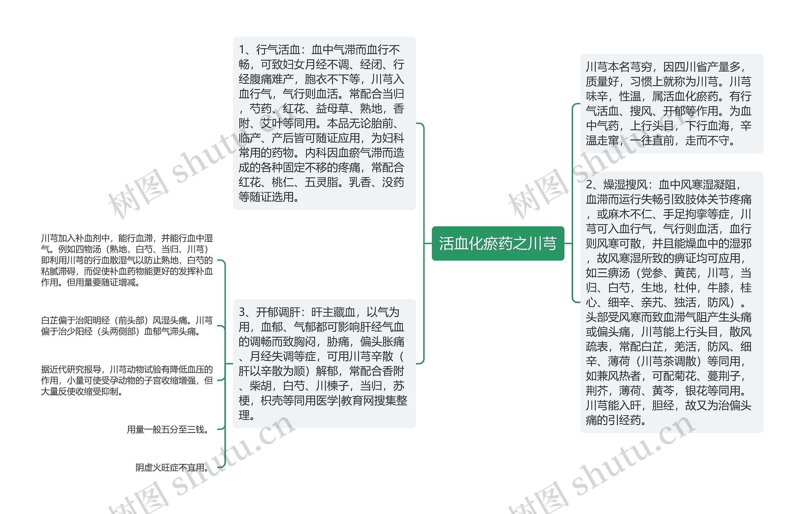 活血化瘀药之川芎思维导图