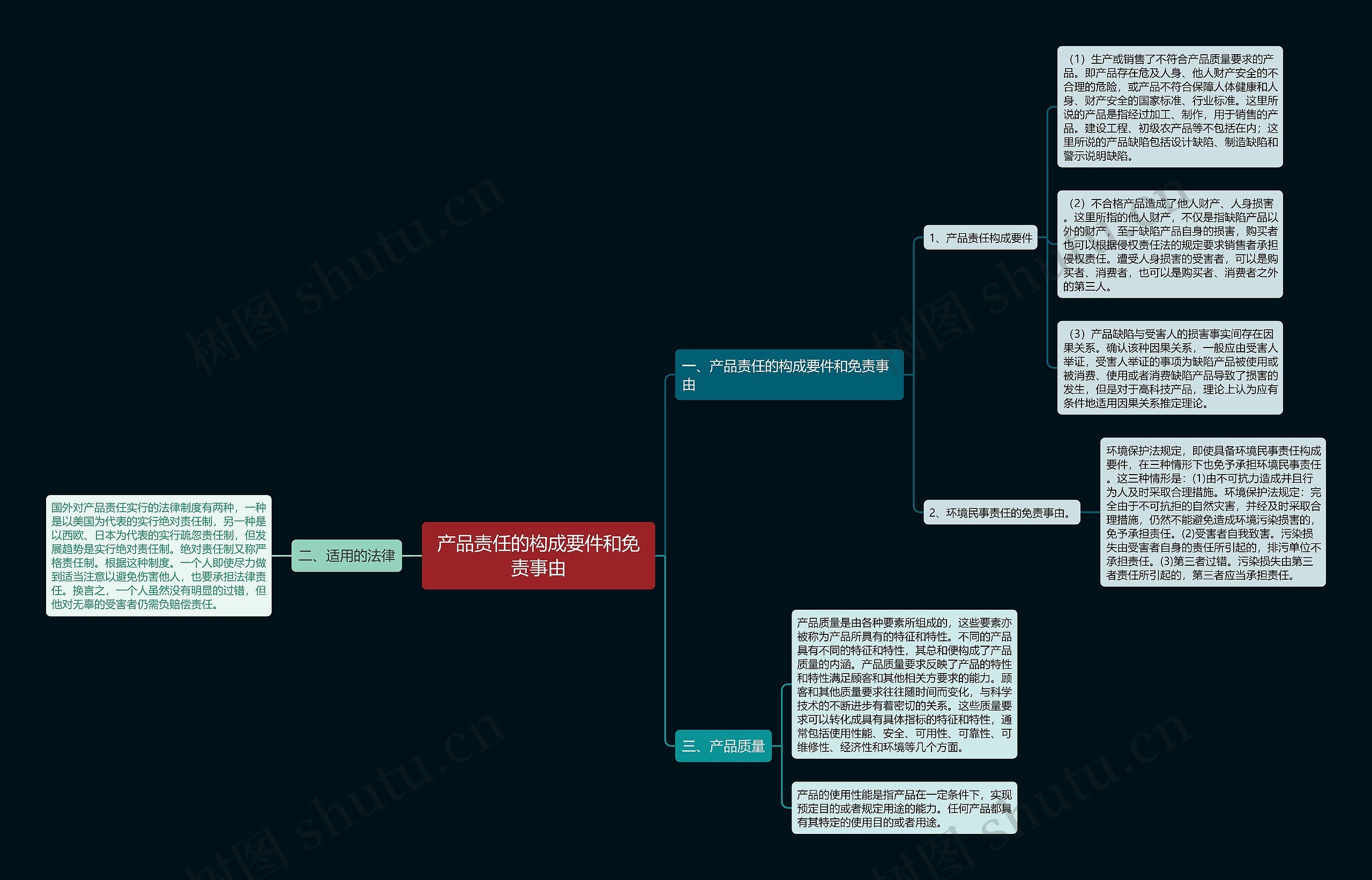 产品责任的构成要件和免责事由