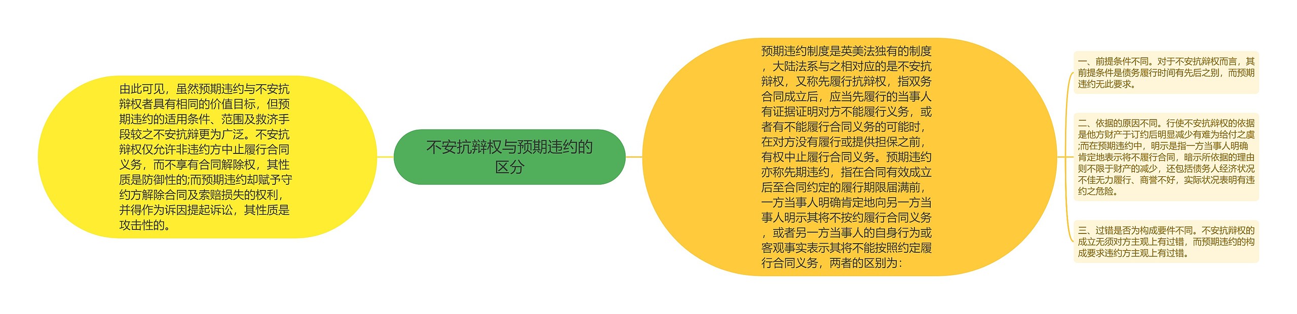 不安抗辩权与预期违约的区分思维导图