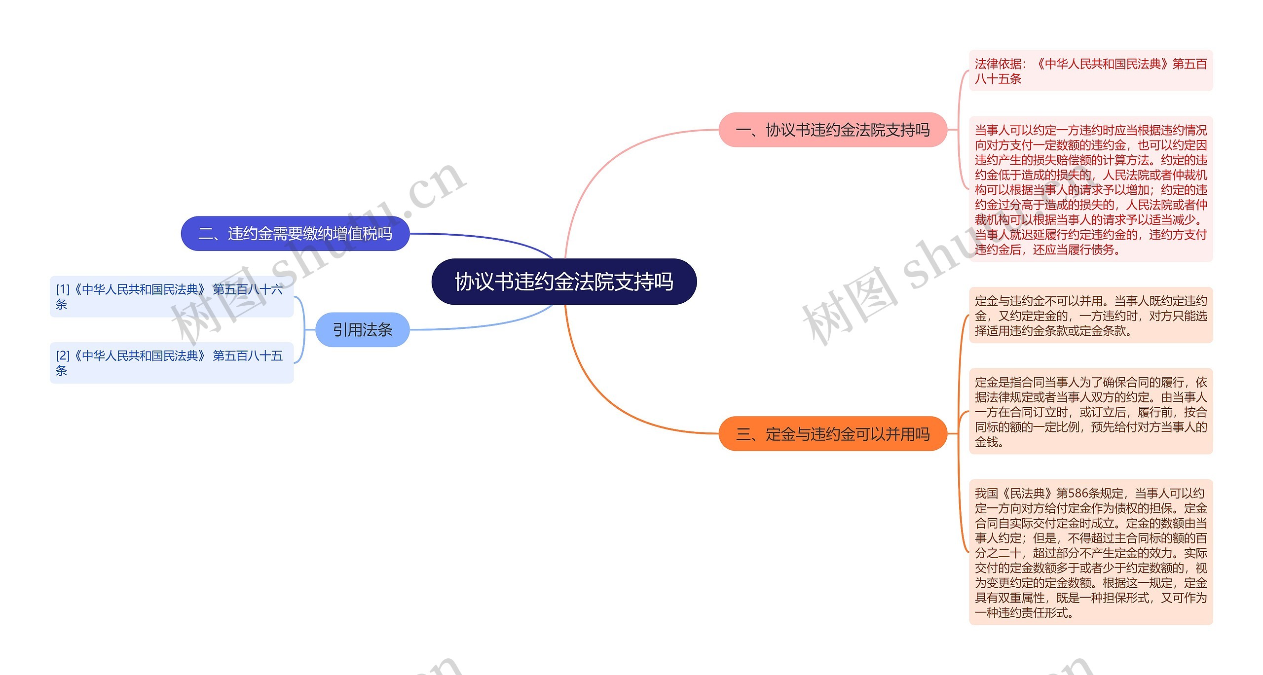 协议书违约金法院支持吗思维导图