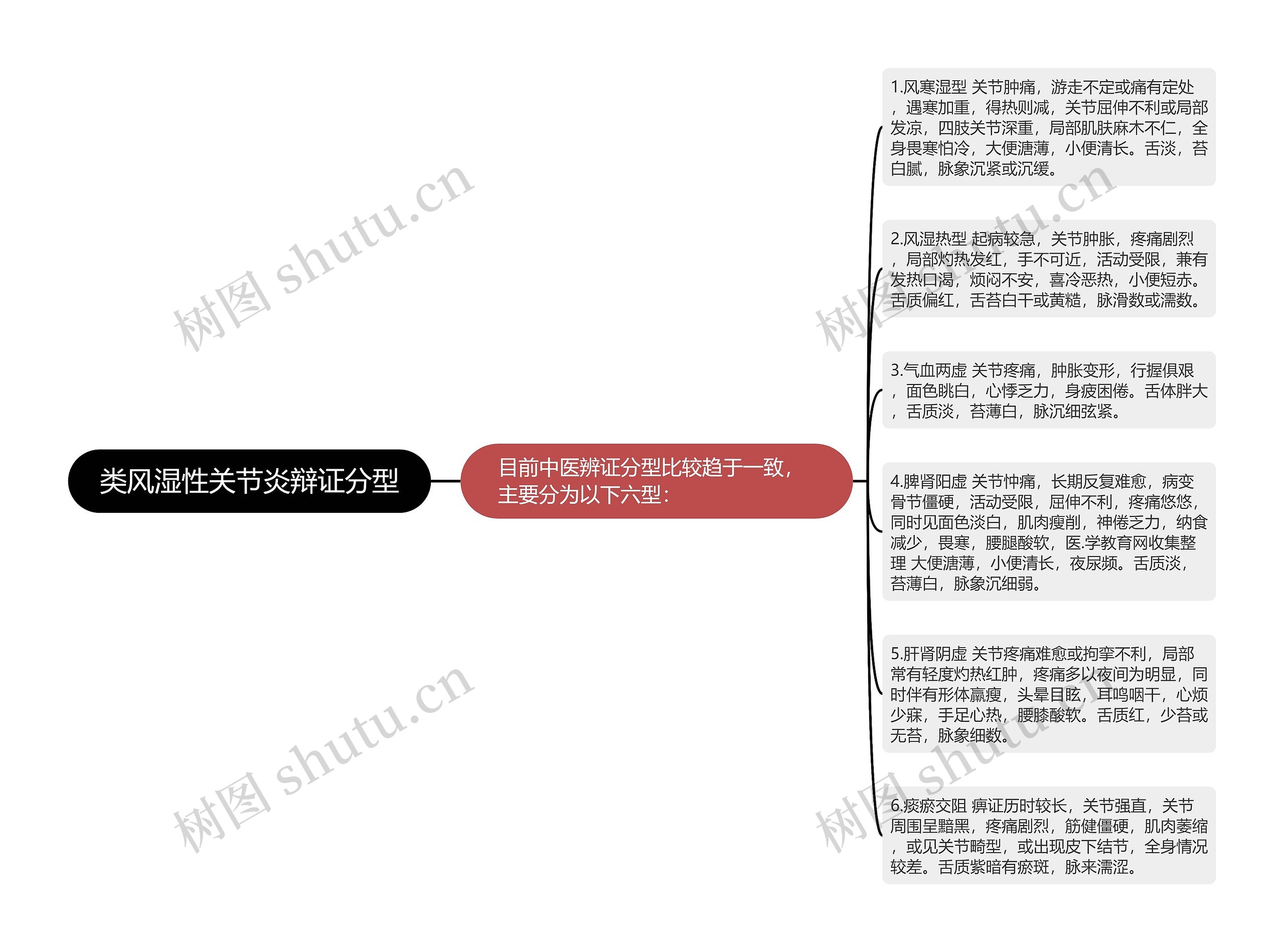 类风湿性关节炎辩证分型