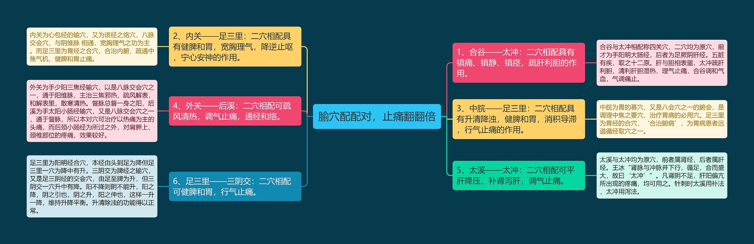 腧穴配配对，止痛翻翻倍思维导图