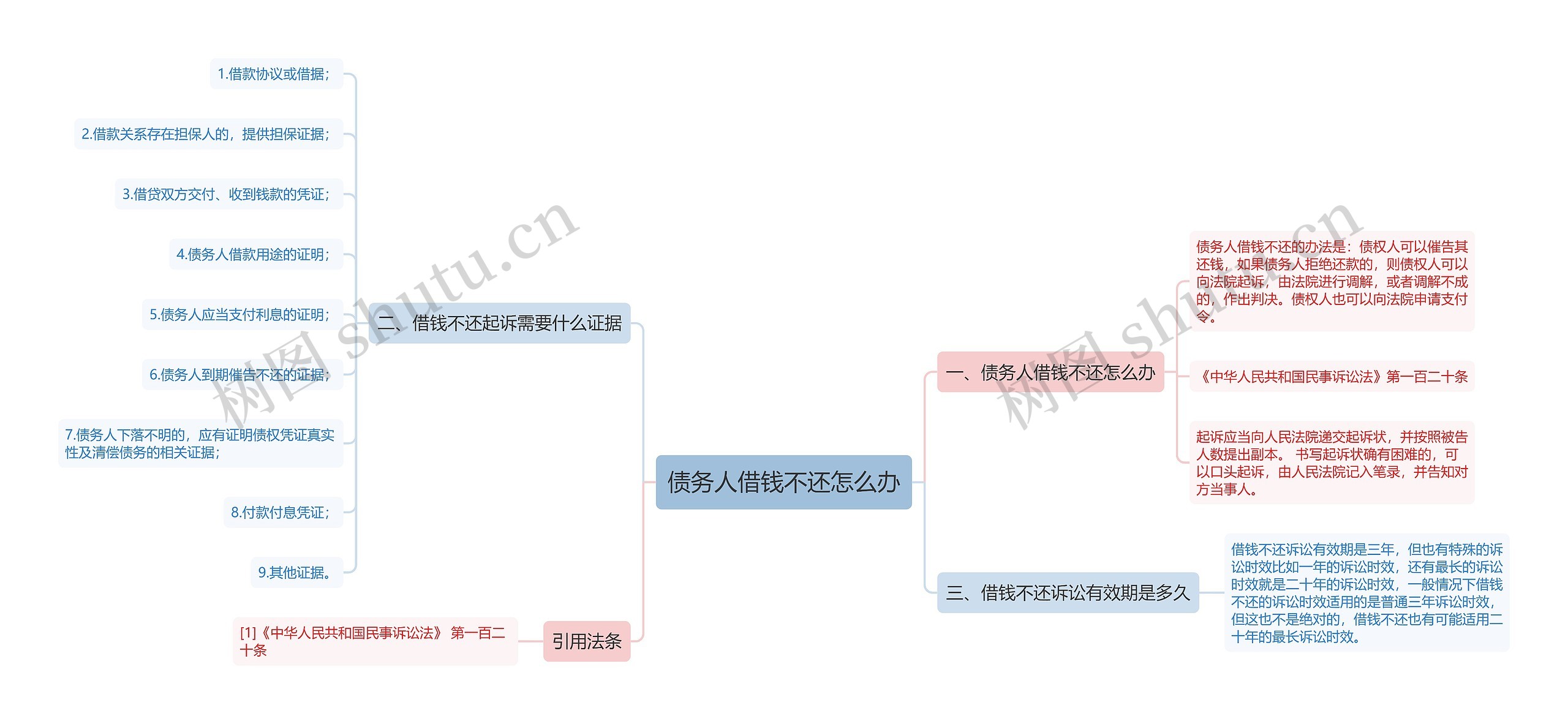 债务人借钱不还怎么办思维导图