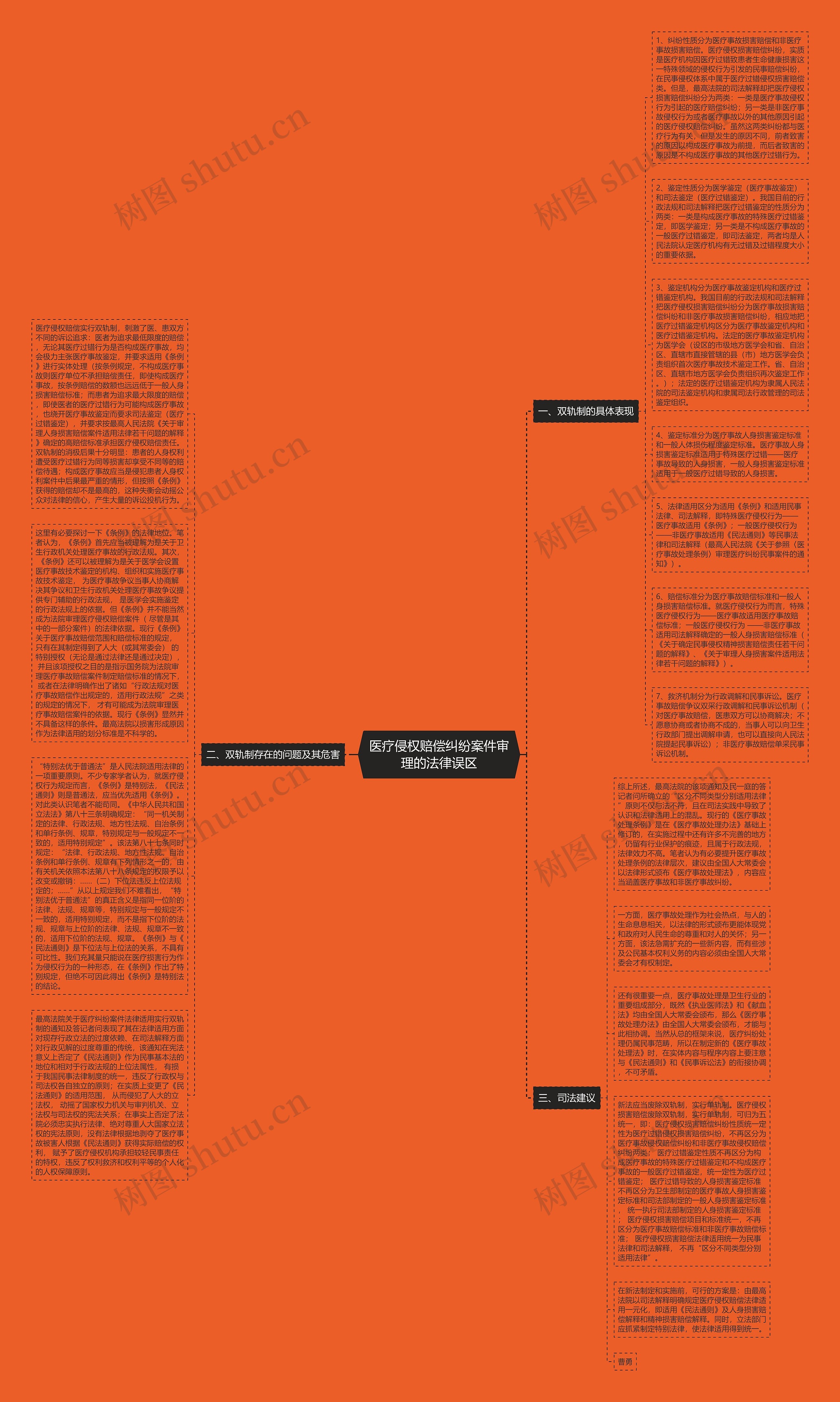 医疗侵权赔偿纠纷案件审理的法律误区思维导图