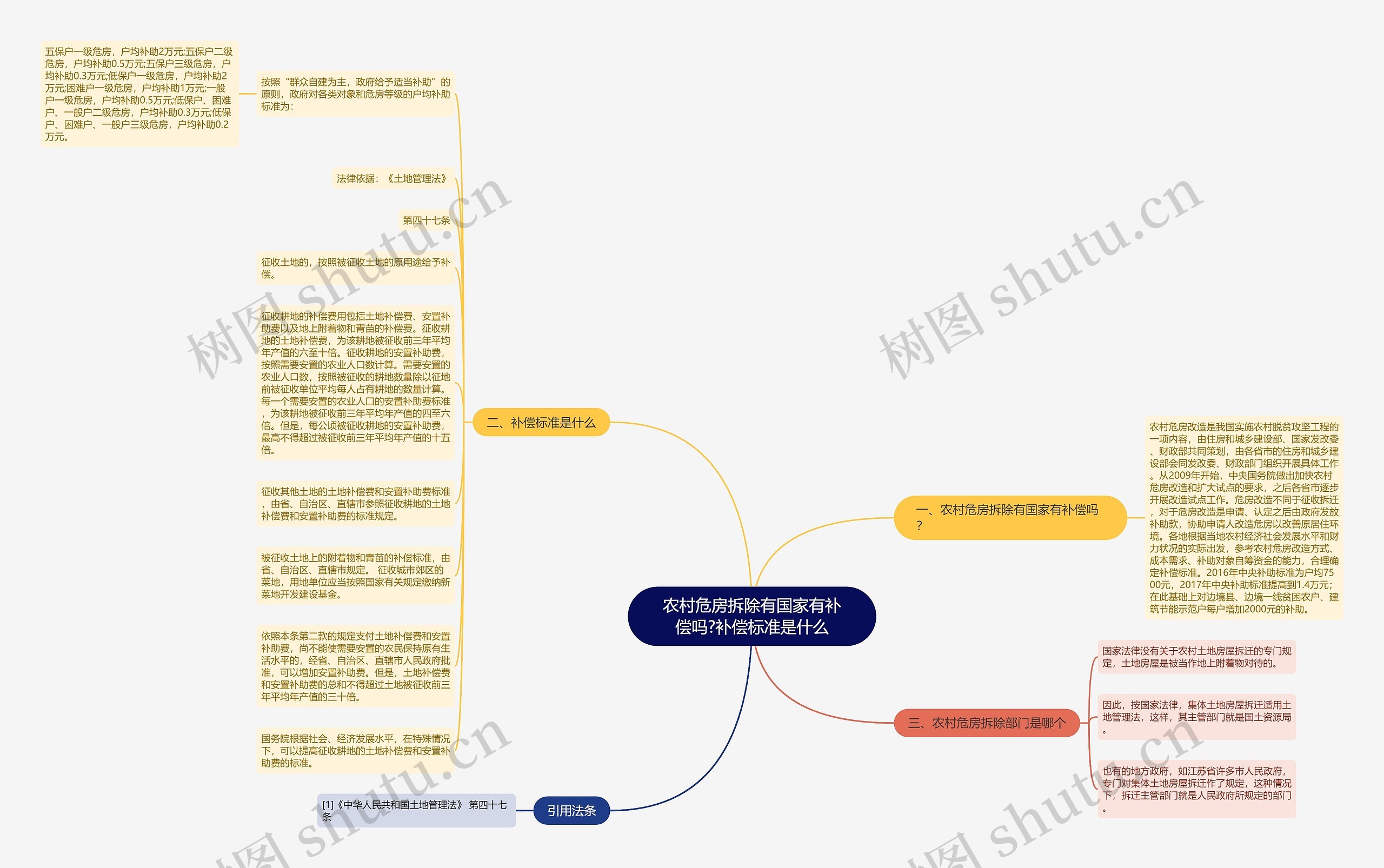 农村危房拆除有国家有补偿吗?补偿标准是什么思维导图