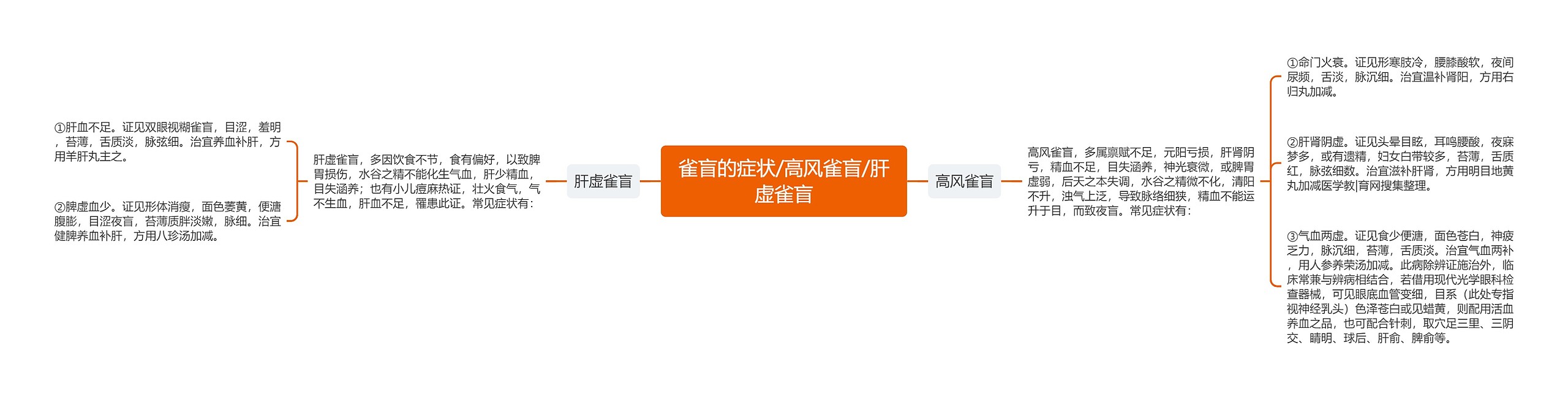 雀盲的症状/高风雀盲/肝虚雀盲 雀盲的症状/高风雀盲/肝虚雀盲