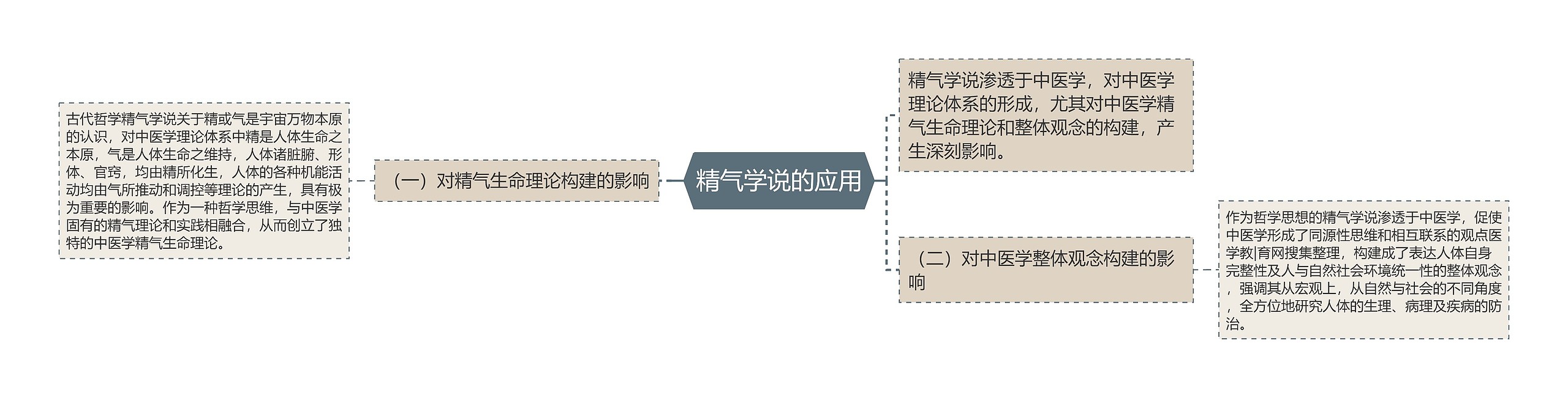 精气学说的应用