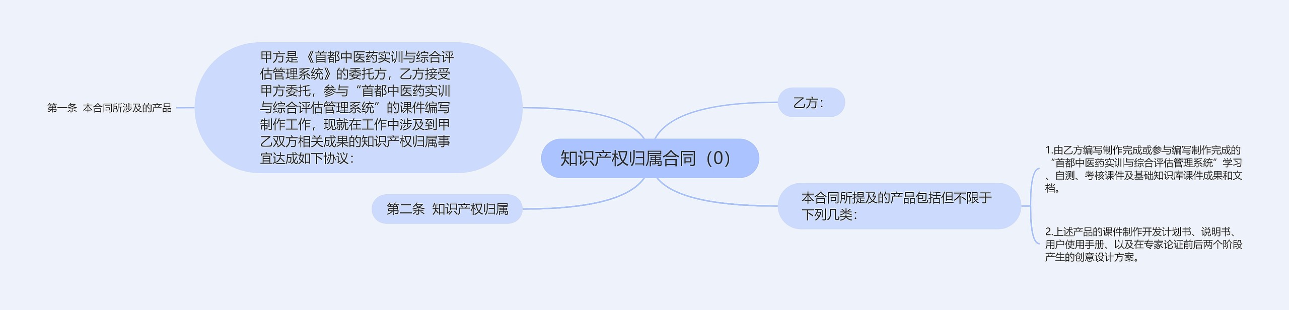 知识产权归属合同（0）思维导图