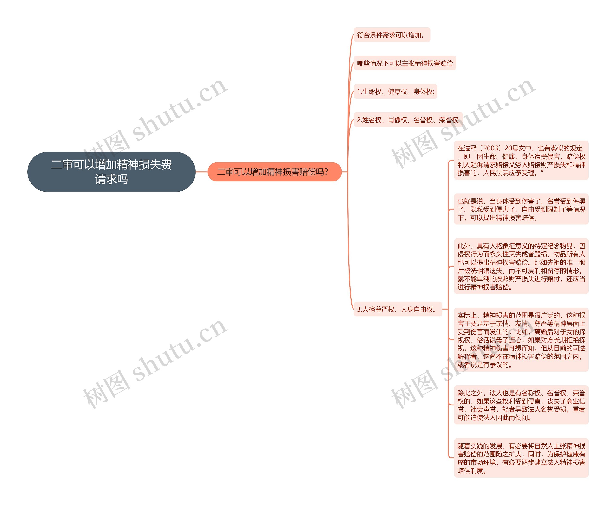 二审可以增加精神损失费请求吗思维导图