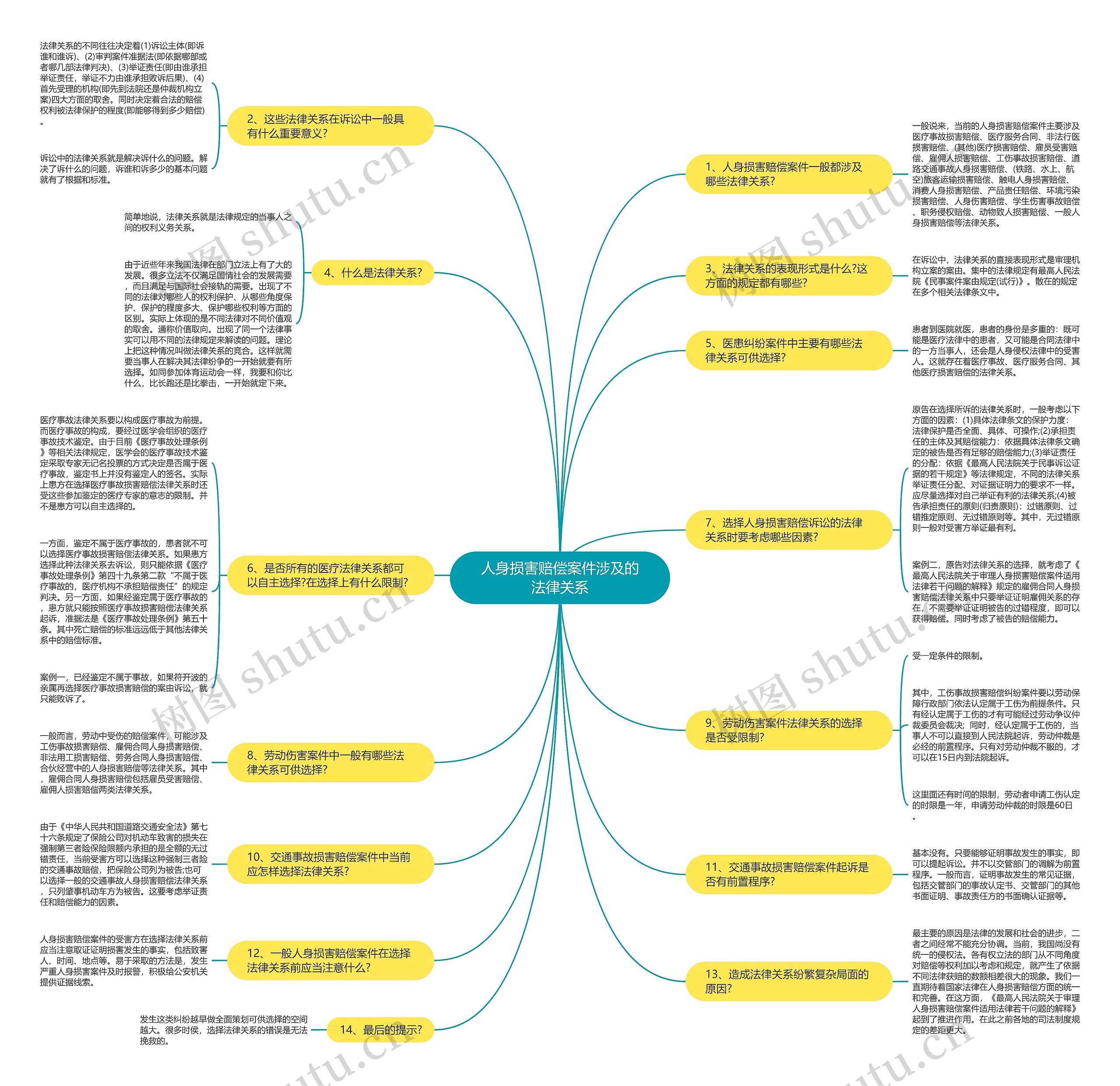 人身损害赔偿案件涉及的法律关系思维导图