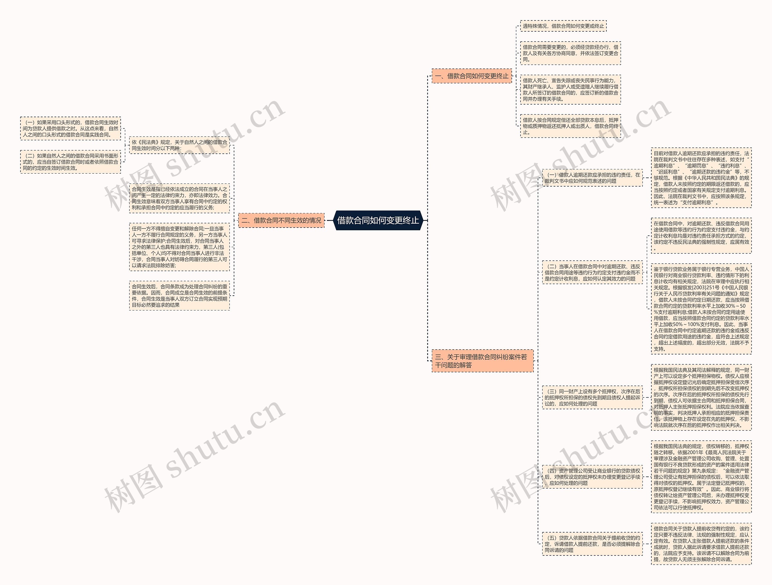 借款合同如何变更终止思维导图