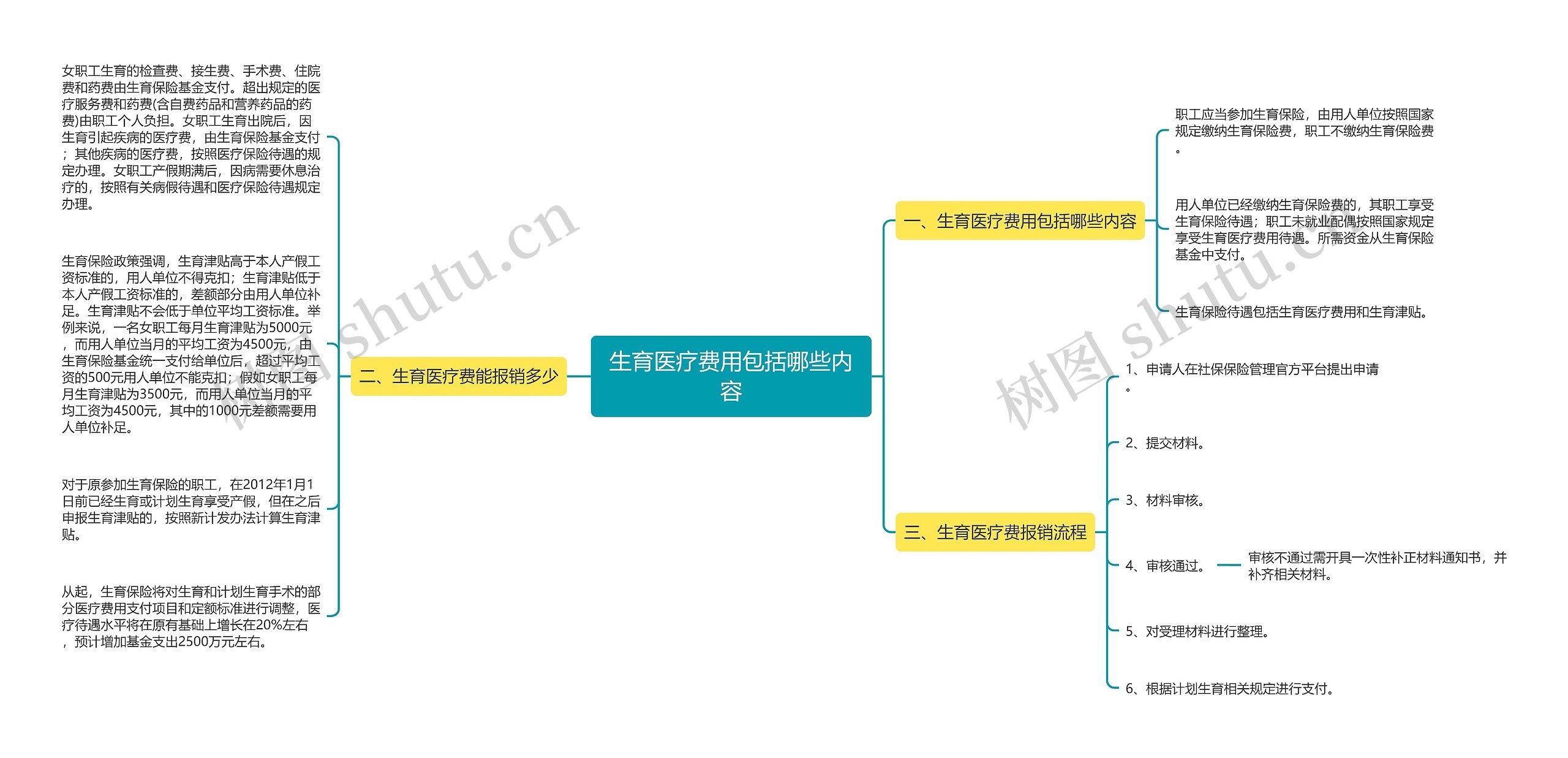 生育医疗费用包括哪些内容