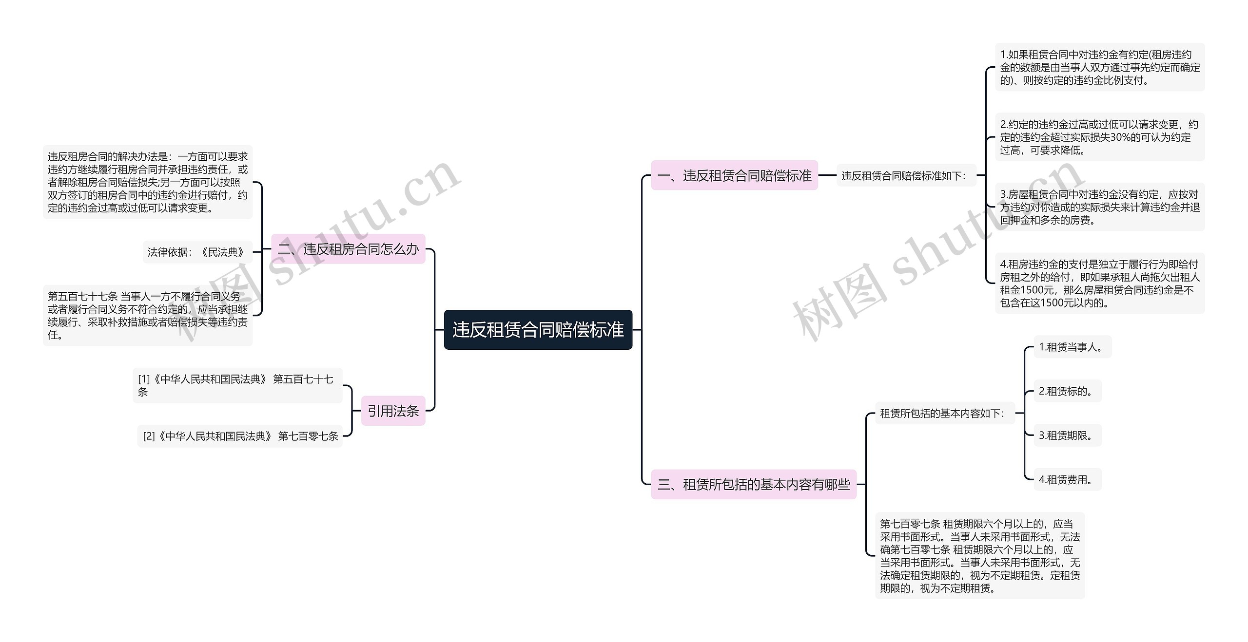 违反租赁合同赔偿标准思维导图