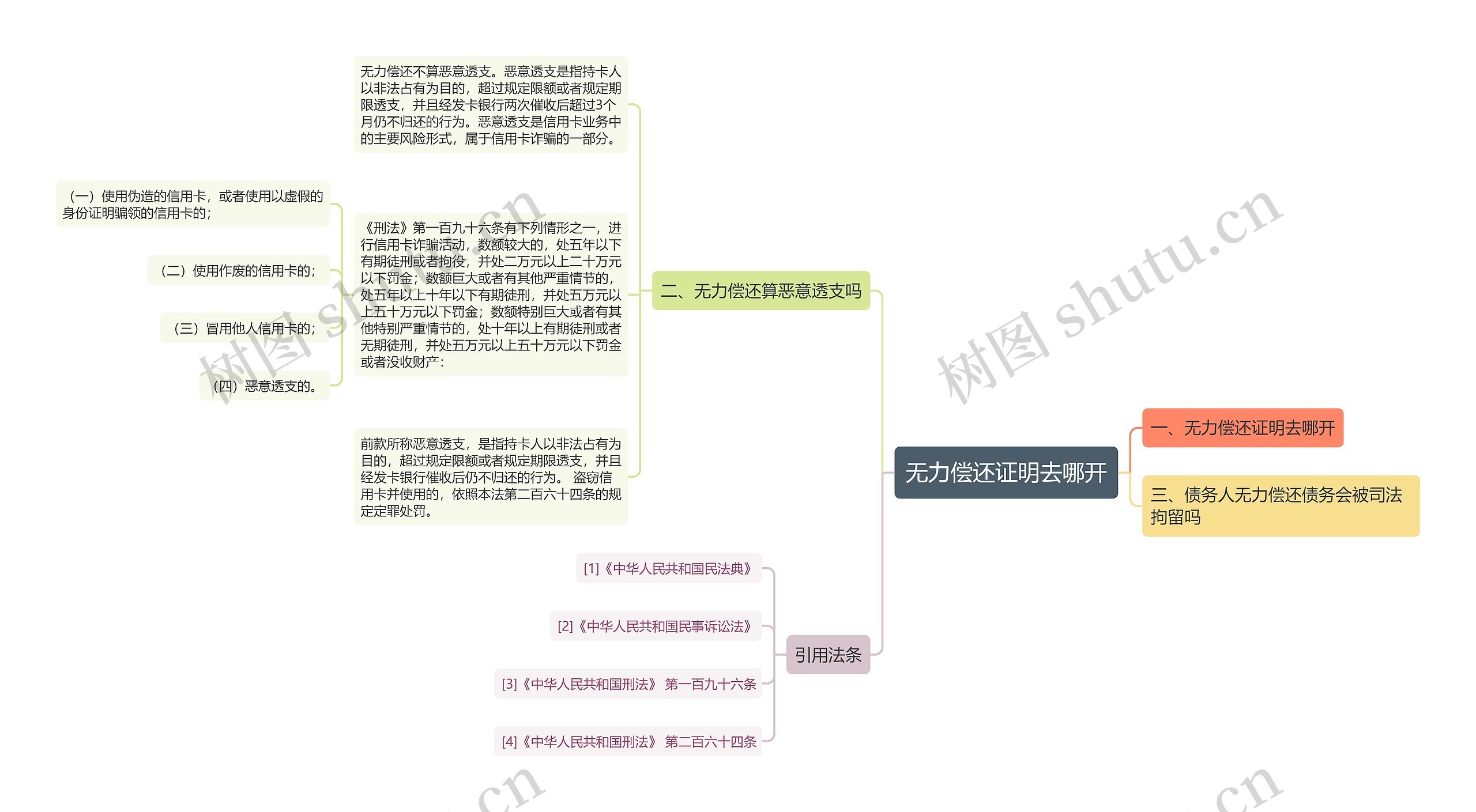 无力偿还证明去哪开思维导图