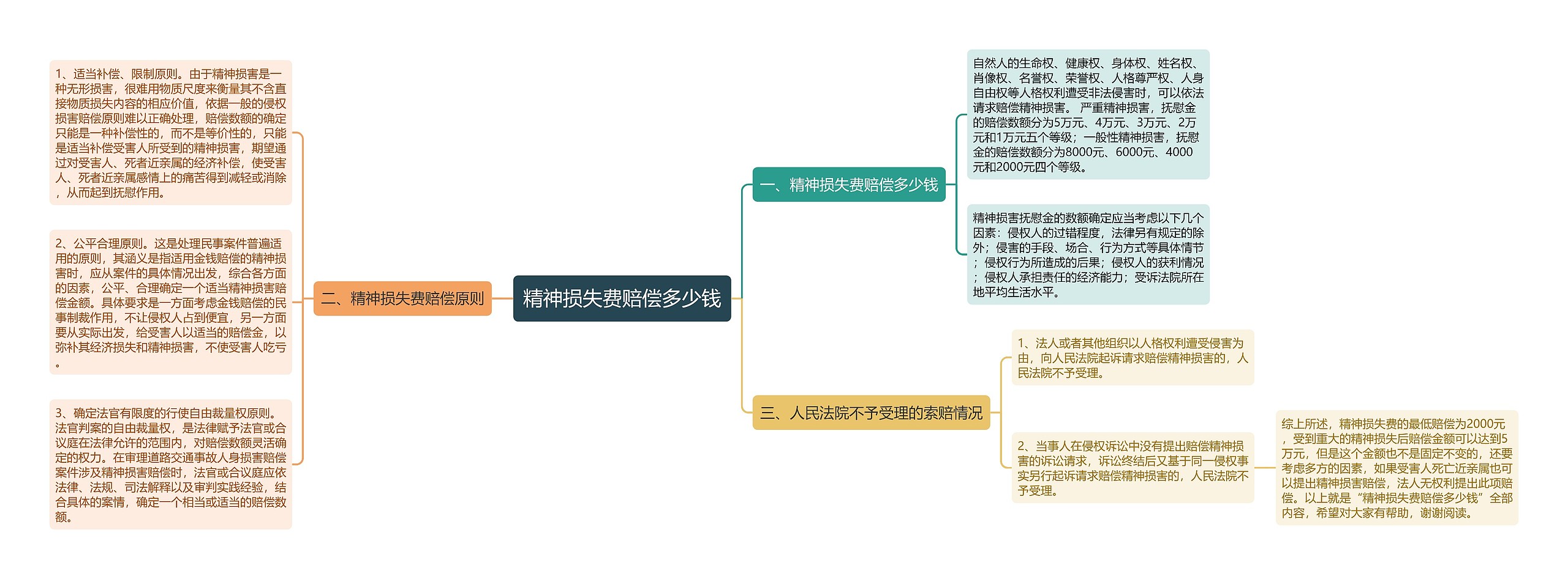 精神损失费赔偿多少钱思维导图