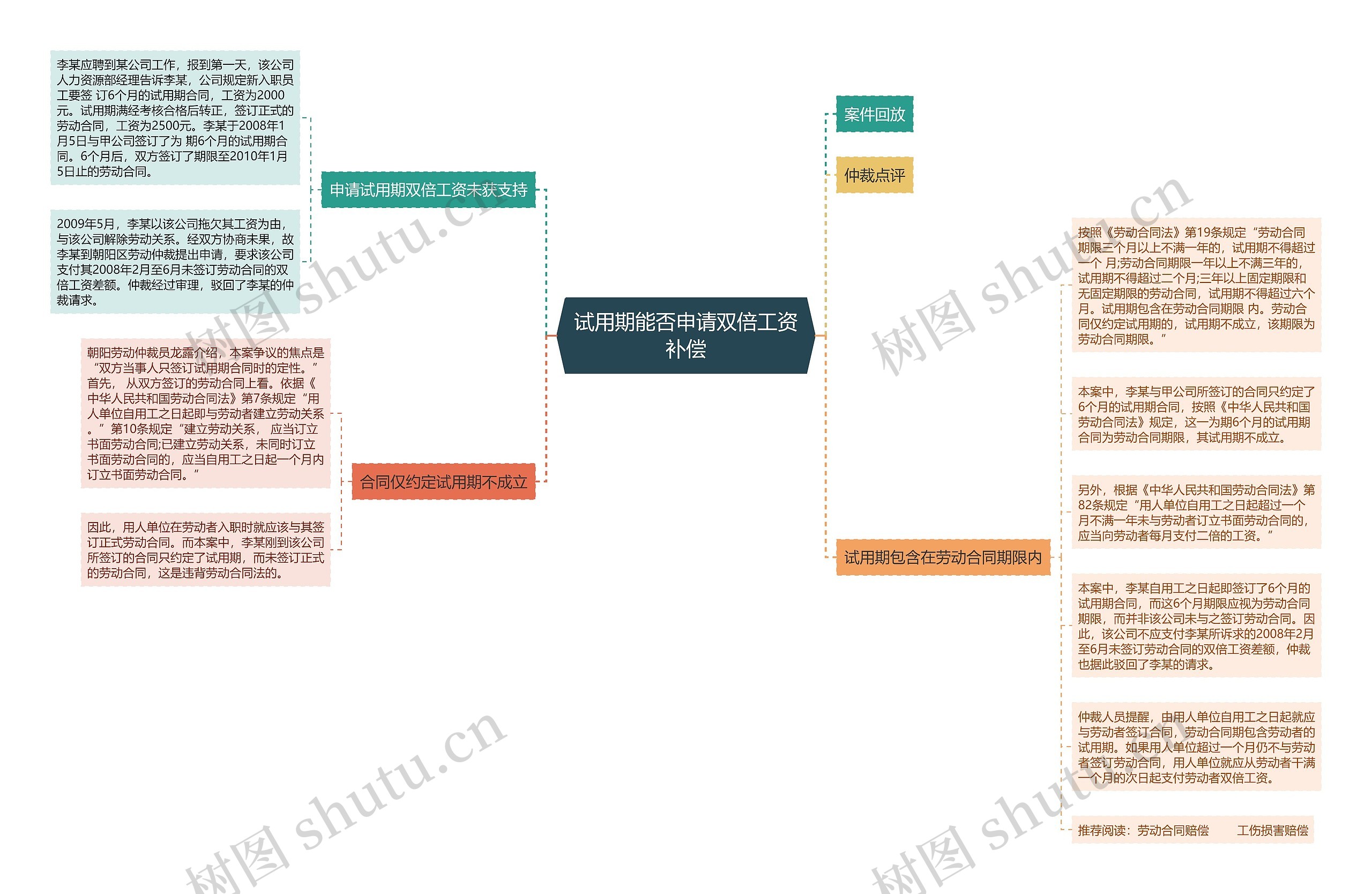 试用期能否申请双倍工资补偿思维导图
