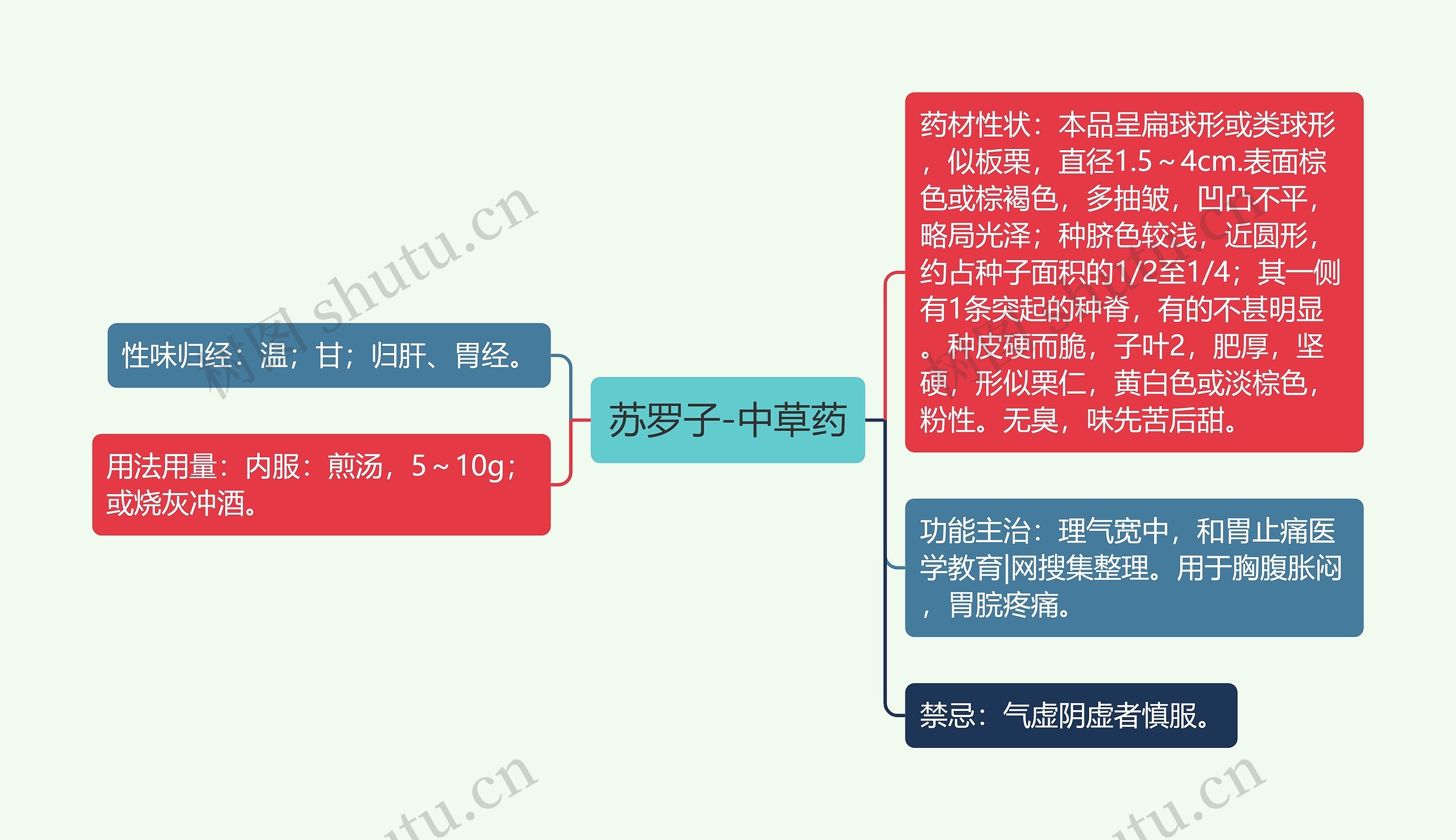 苏罗子-中草药思维导图