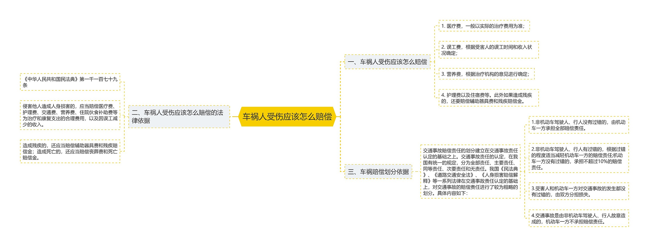 车祸人受伤应该怎么赔偿思维导图