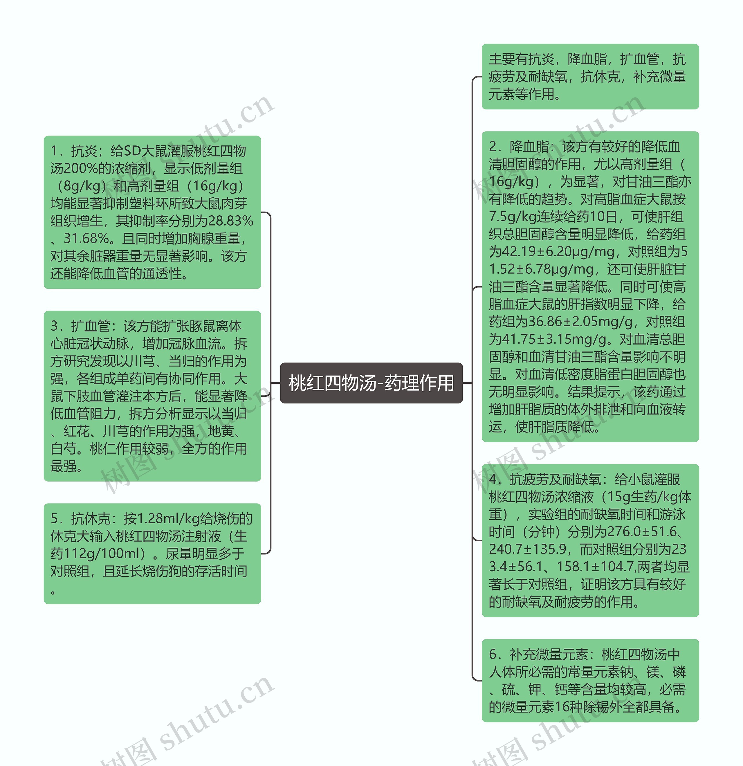 桃红四物汤-药理作用思维导图