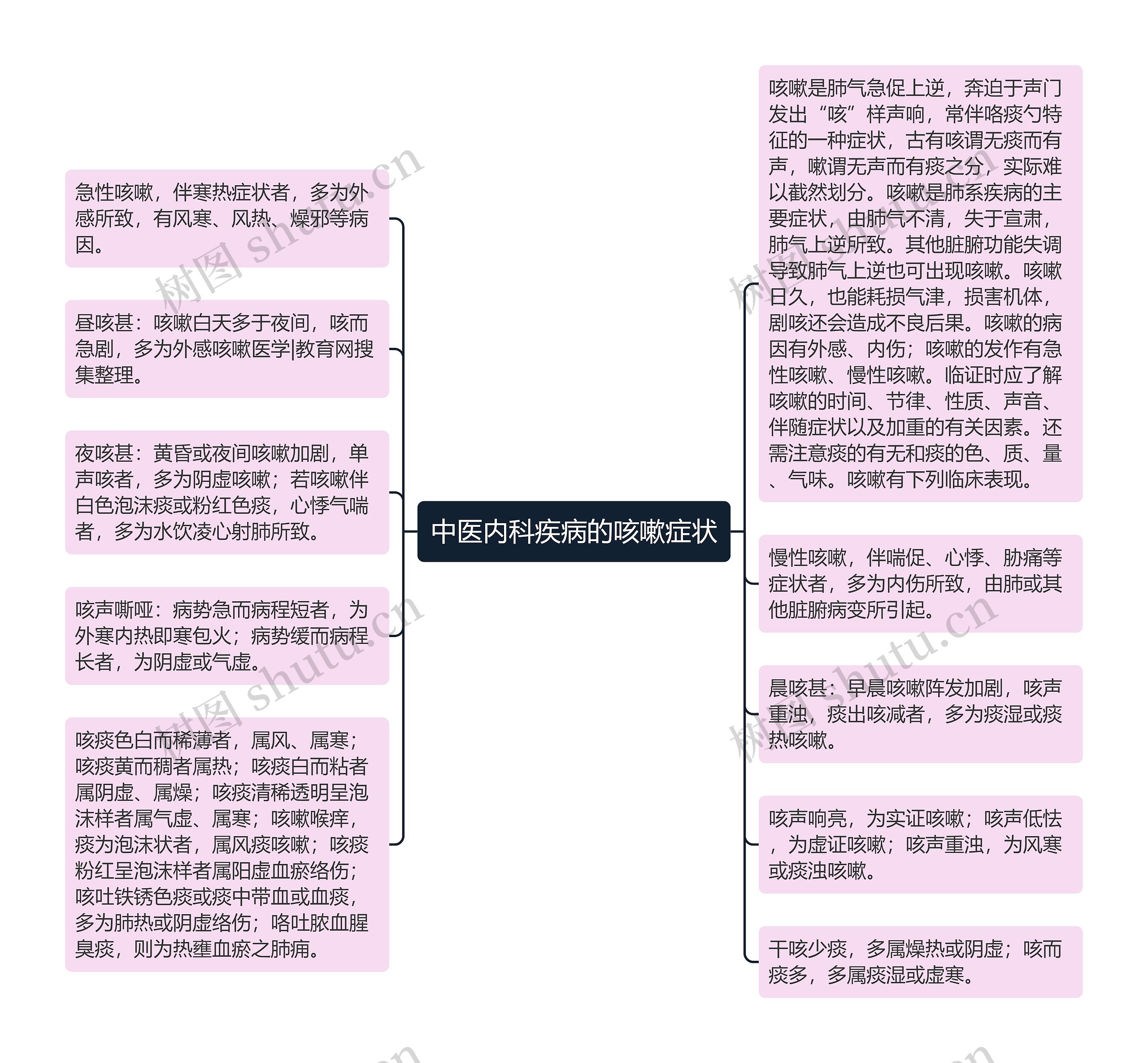 中医内科疾病的咳嗽症状