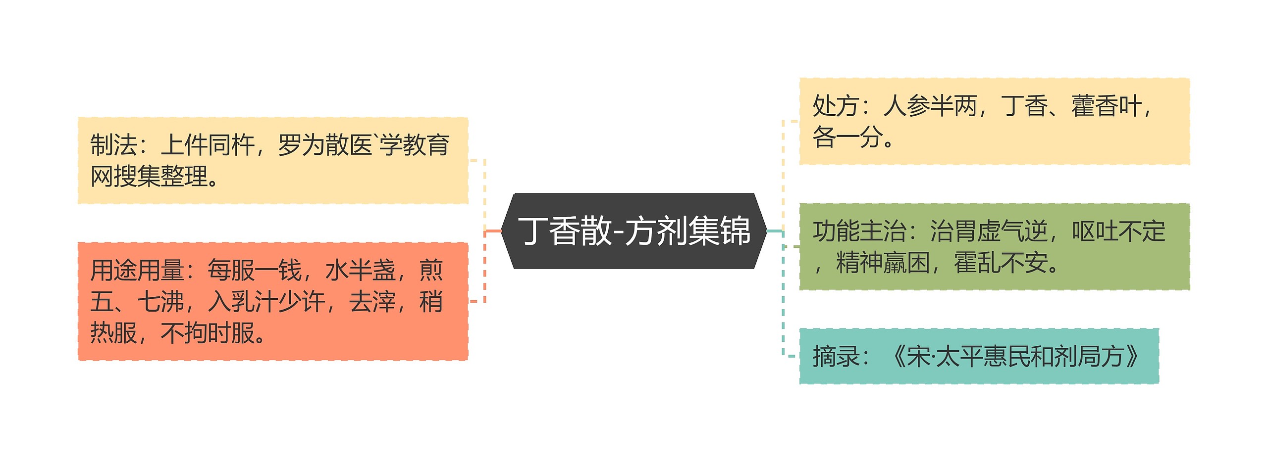 丁香散-方剂集锦思维导图