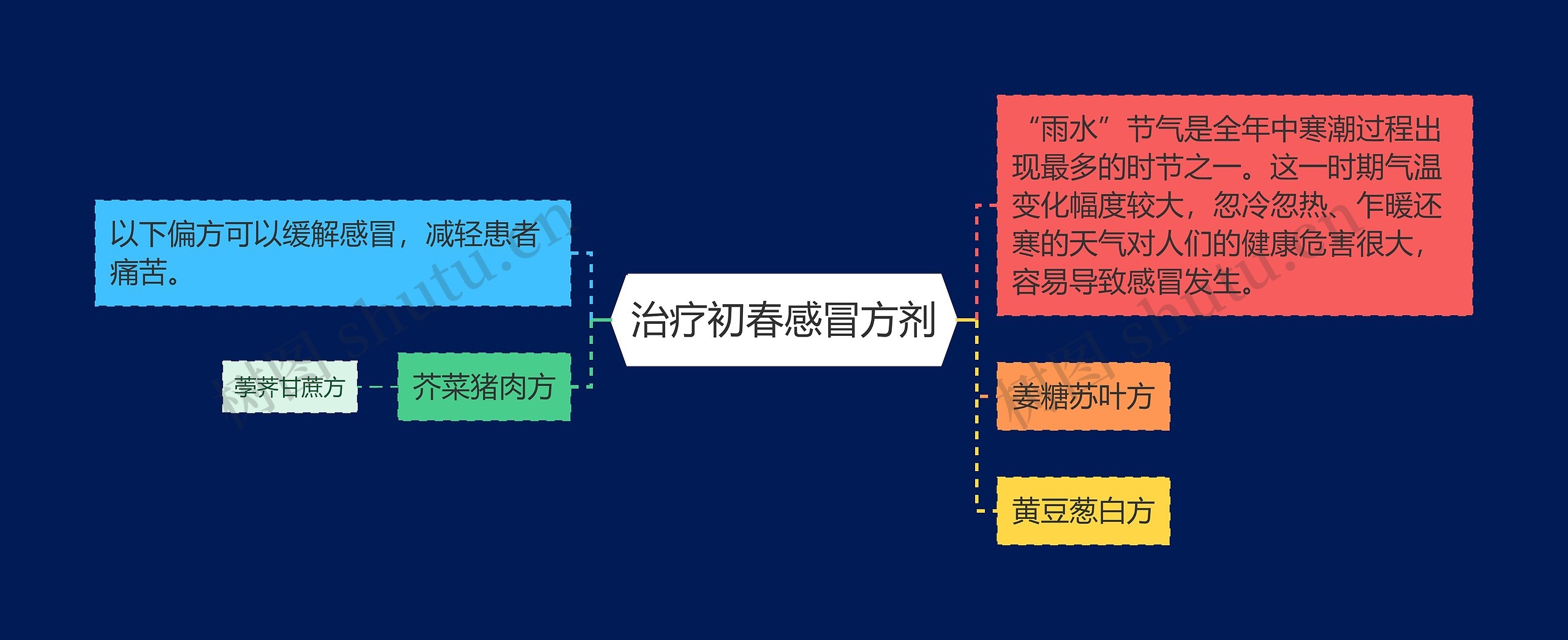 治疗初春感冒方剂思维导图