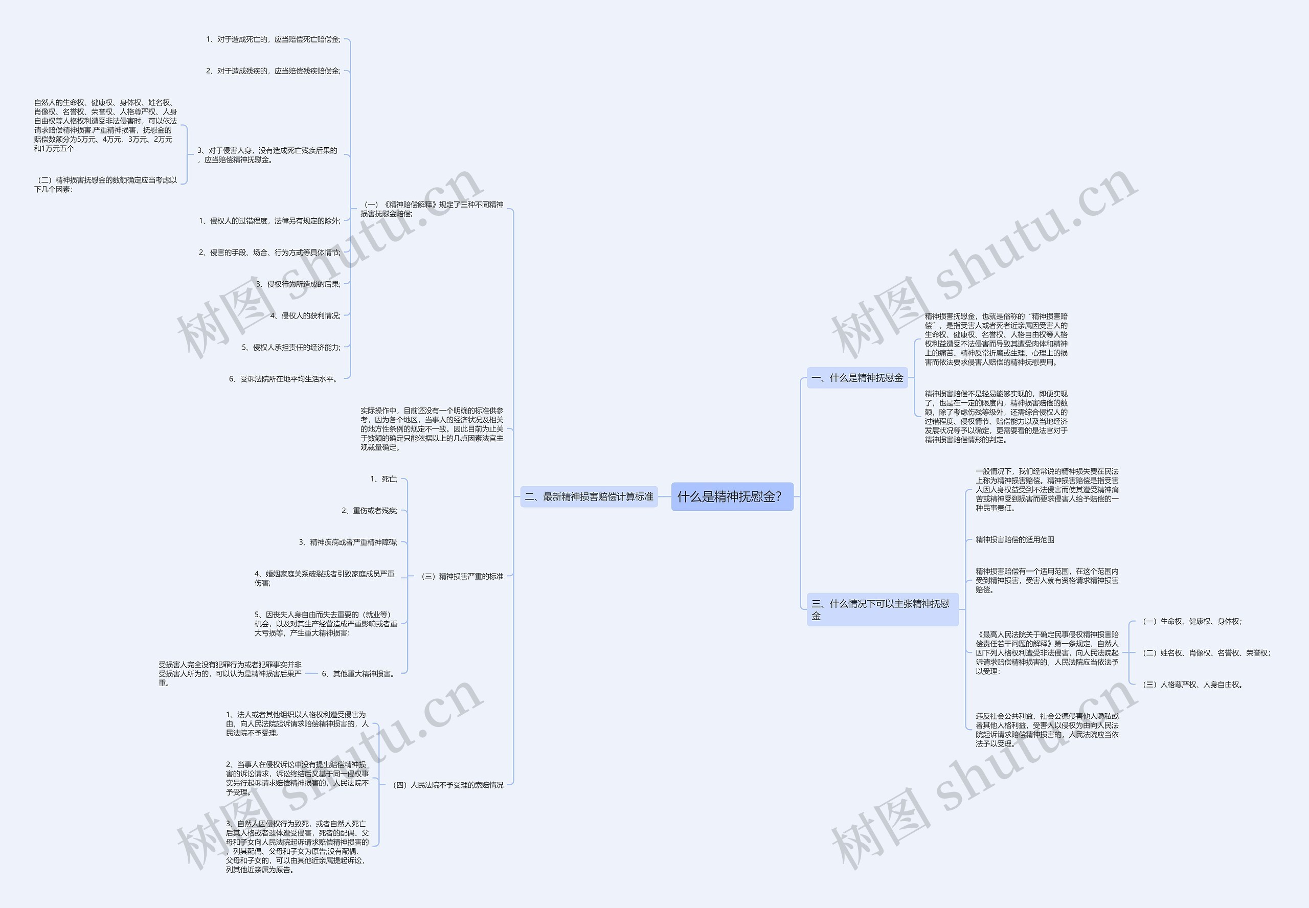 什么是精神抚慰金？思维导图