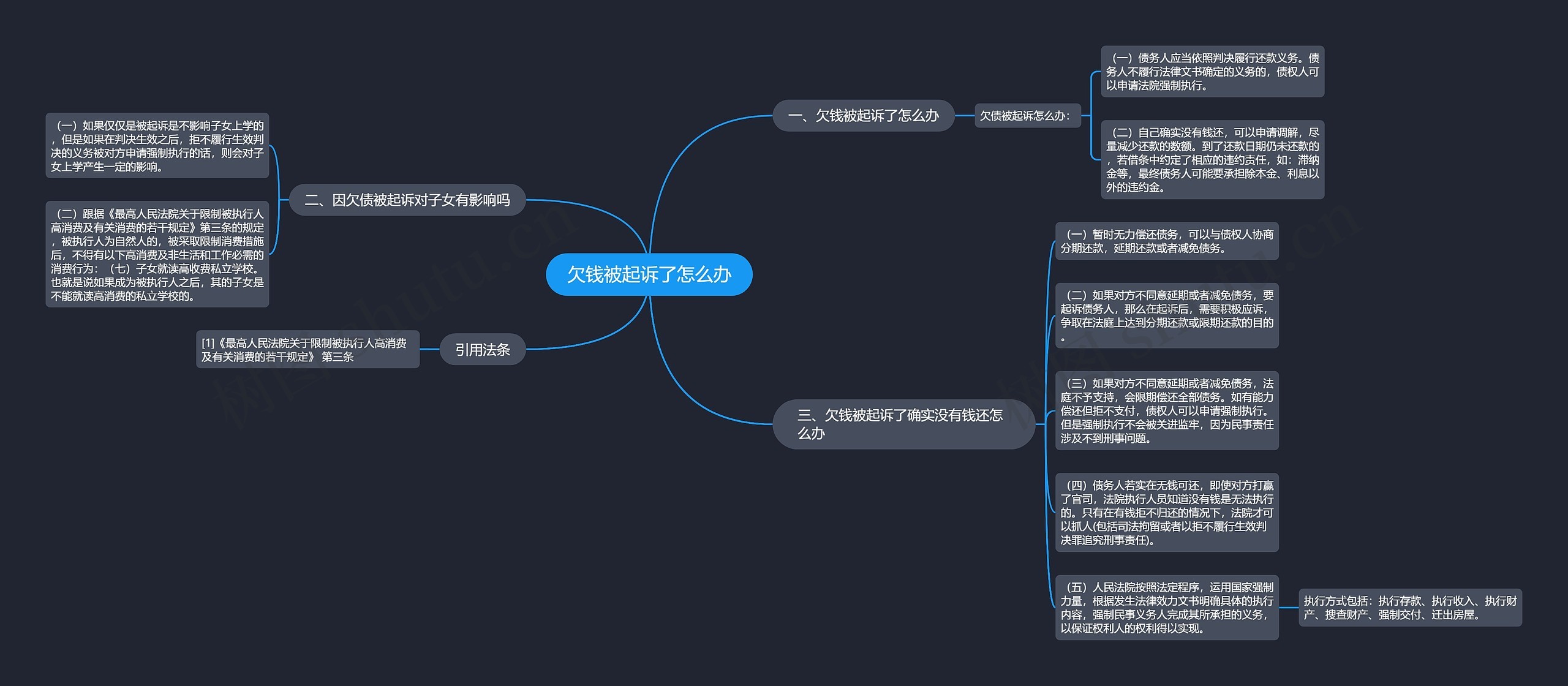 欠钱被起诉了怎么办思维导图