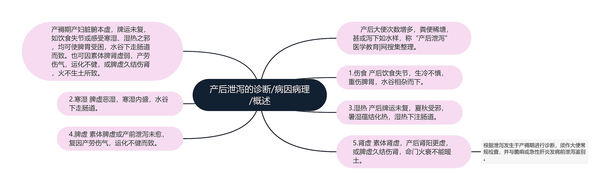 产后泄泻的诊断/病因病理/概述思维导图